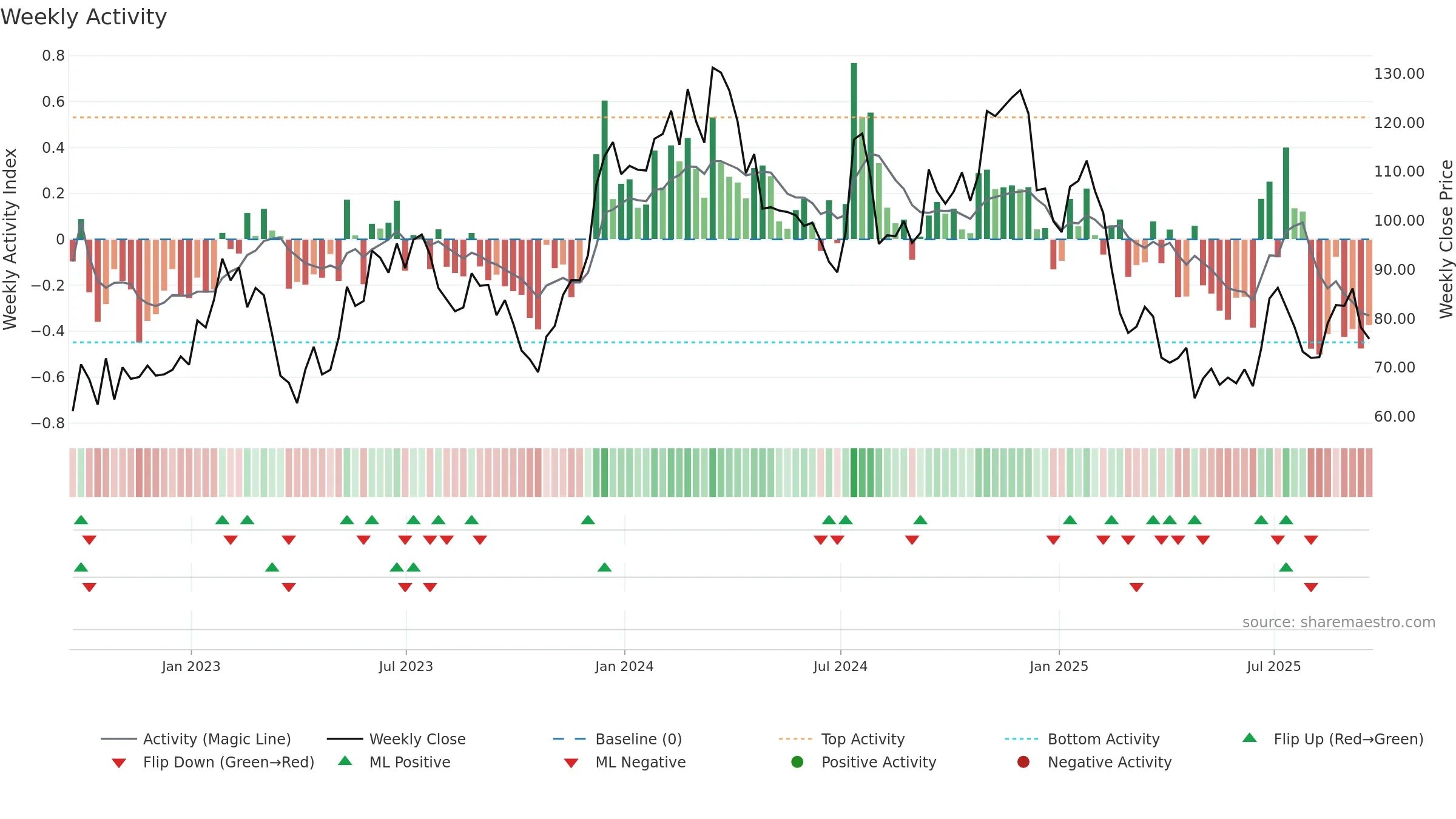 BXC weekly Activity chart, closing 2025-09-19.