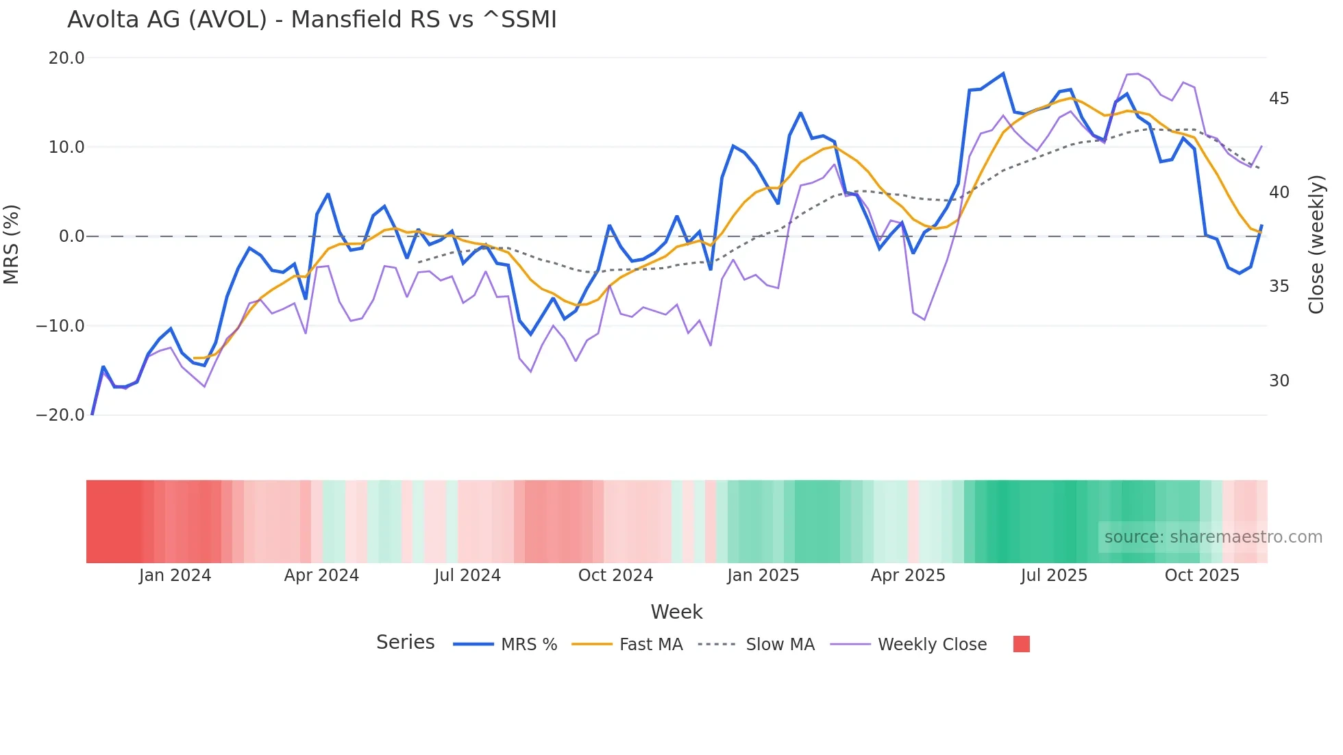 AVOL Mansfield Relative Strength chart