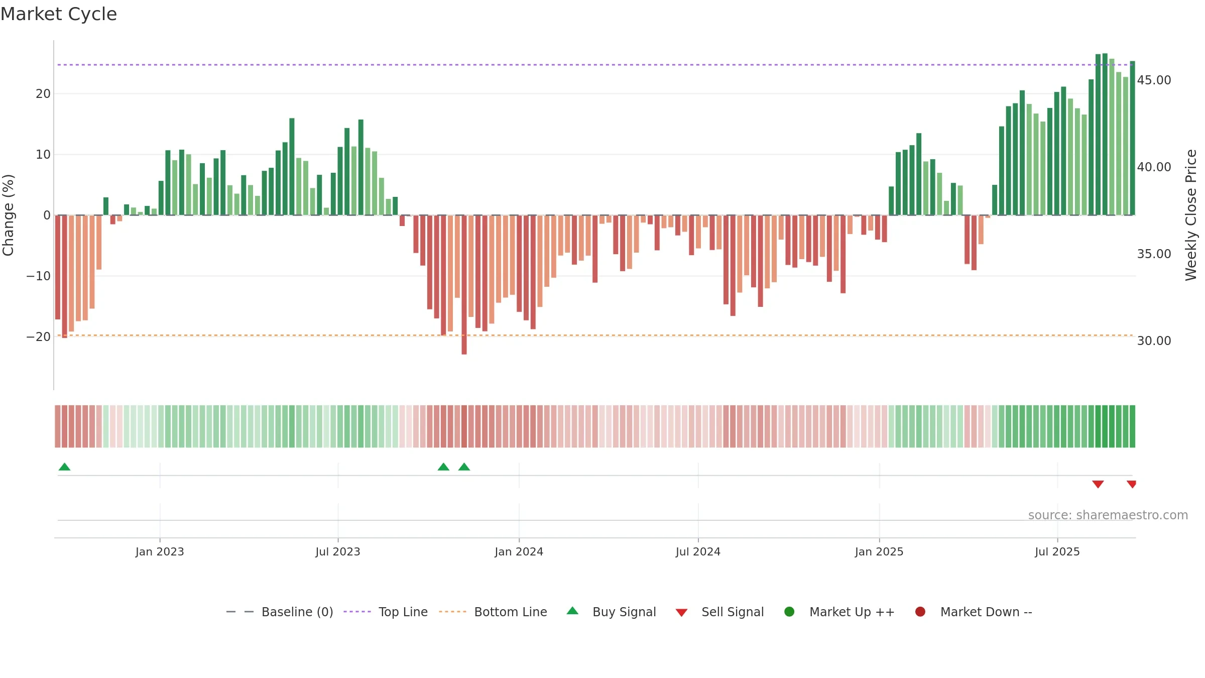 AVOL weekly Market Cycle chart, closing 2025-09-15.