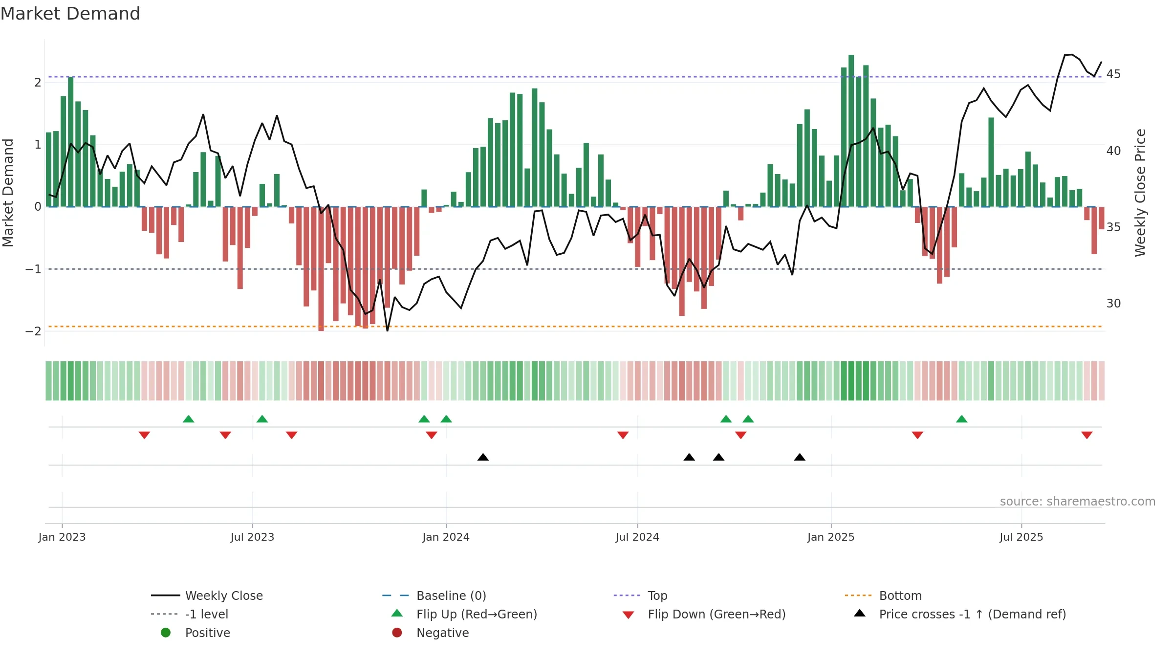 AVOL weekly Market Demand chart, closing 2025-09-15.