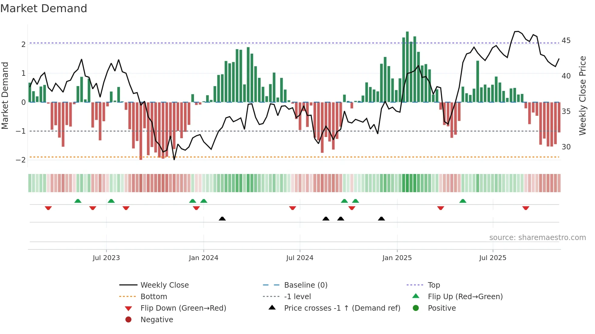 AVOL weekly Market Demand chart