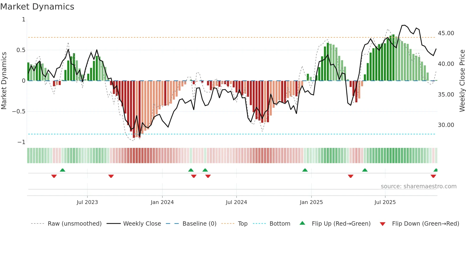 AVOL weekly Market Dynamics chart