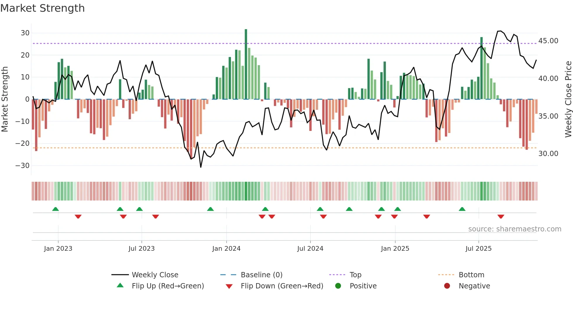 AVOL weekly Market Strength chart