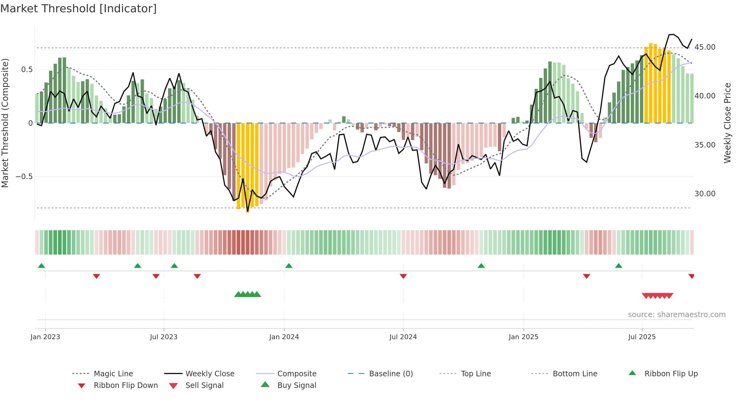 AVOL weekly Market Threshold chart, closing 2025-09-15.