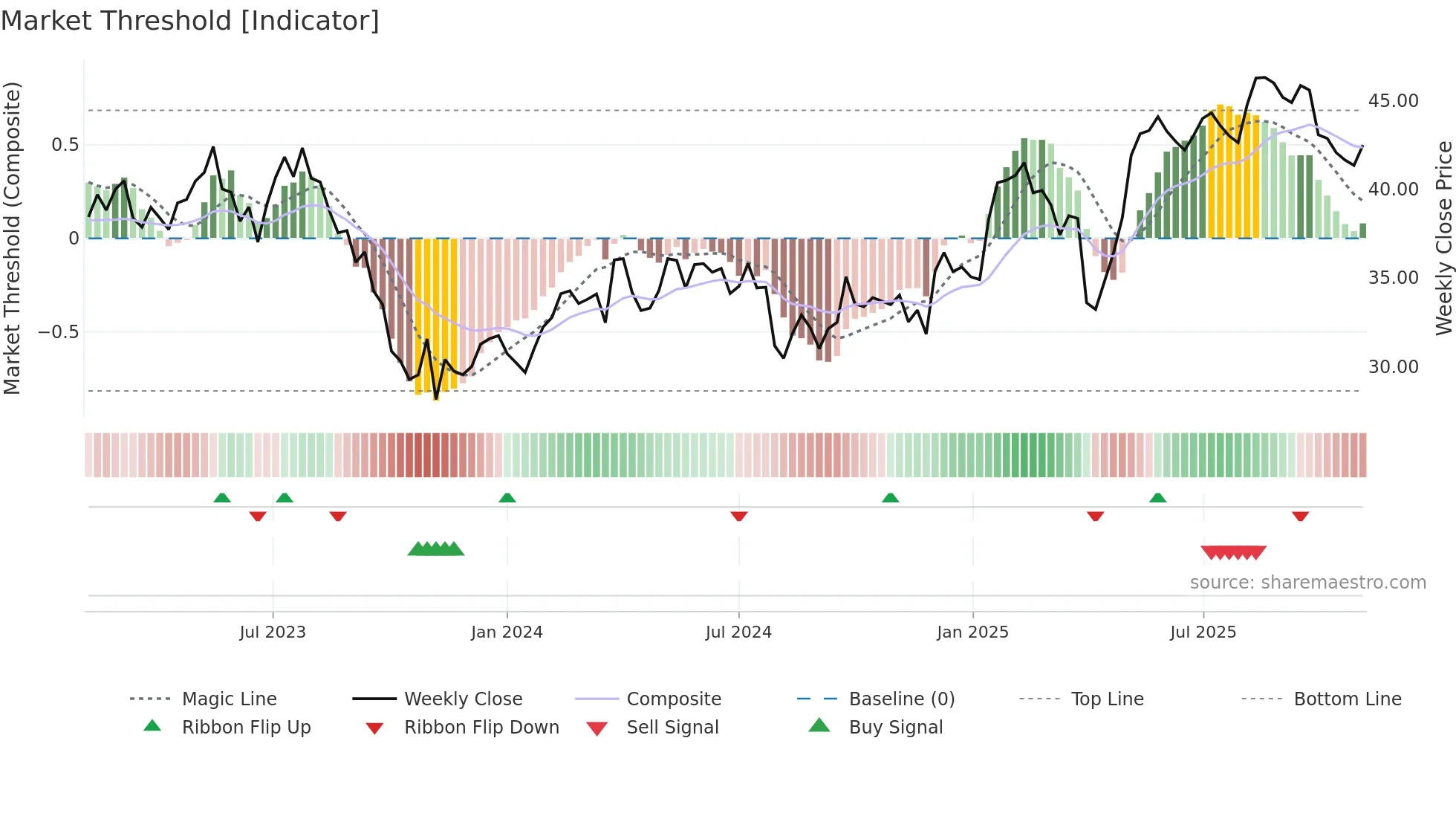 AVOL weekly Market Threshold chart