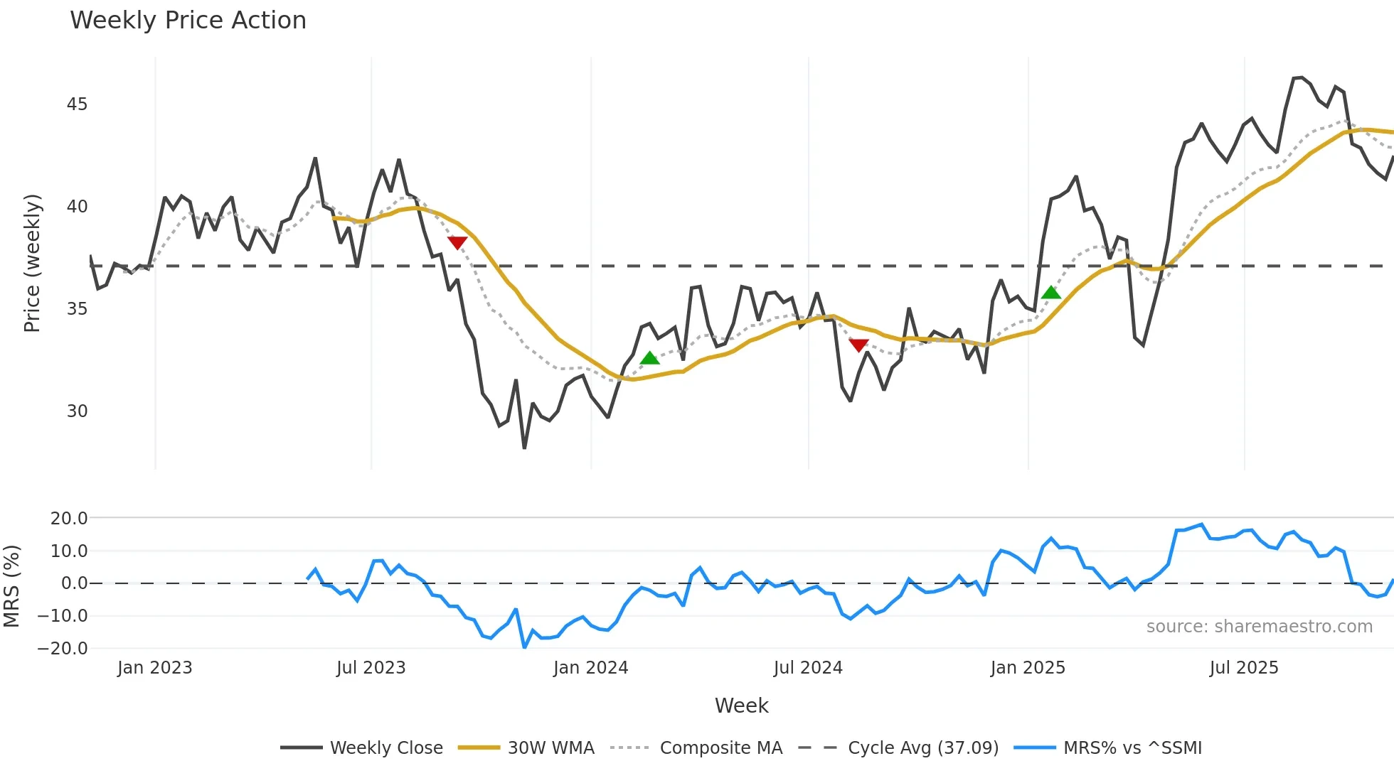 AVOL weekly Price Action chart, closing 2025-11-03
