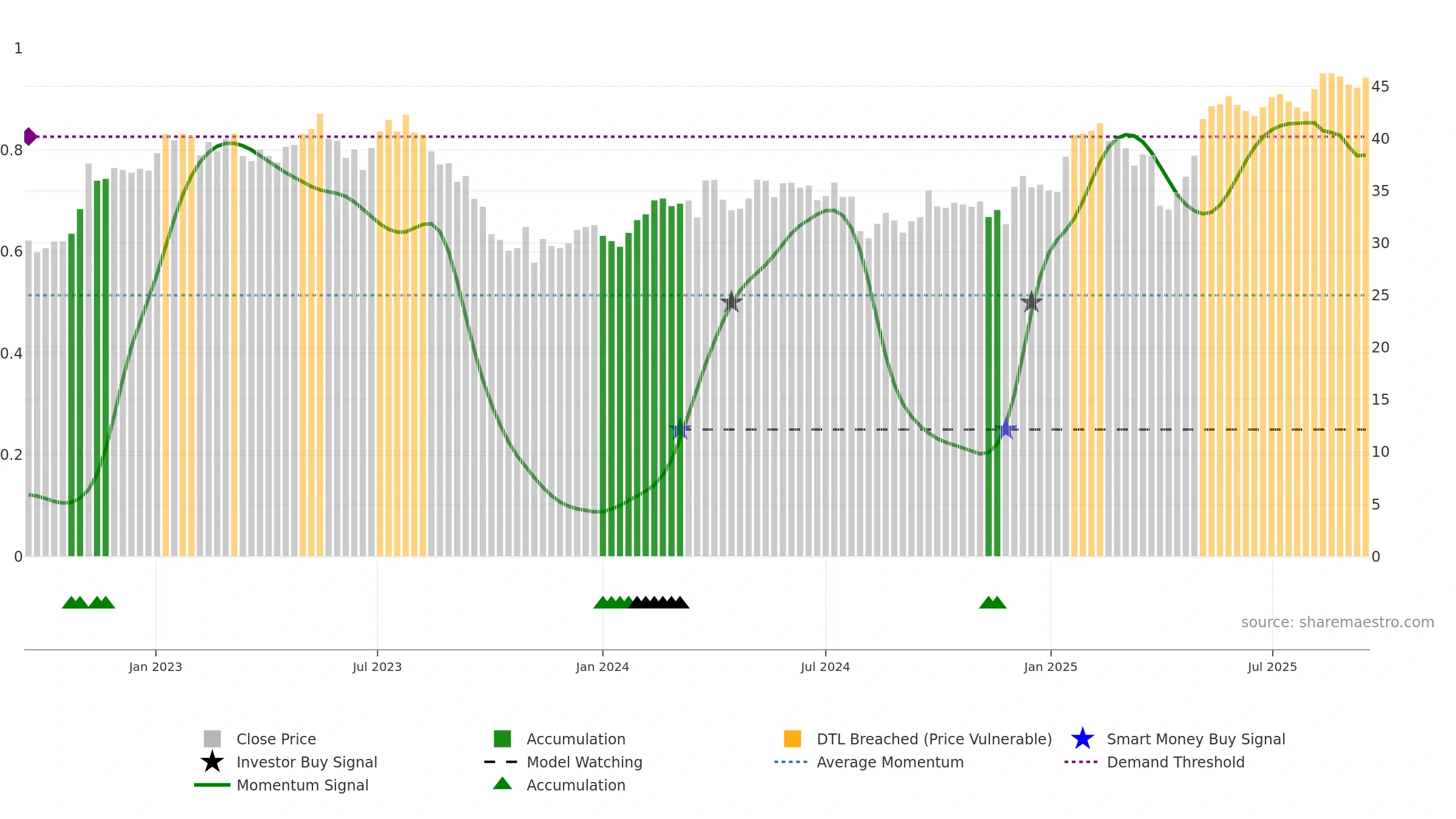 AVOL weekly Smart Money chart, closing 2025-09-15.