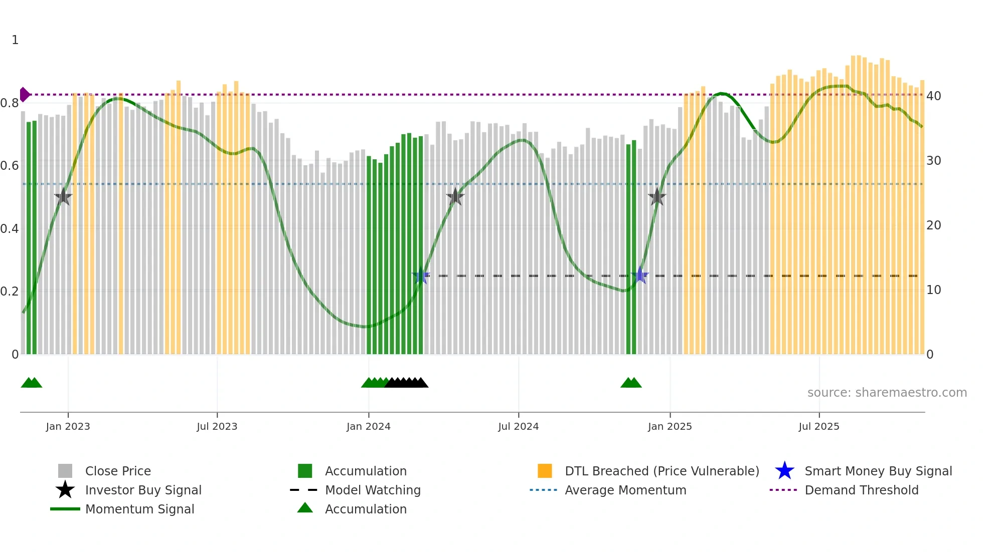 AVOL weekly Smart Money chart