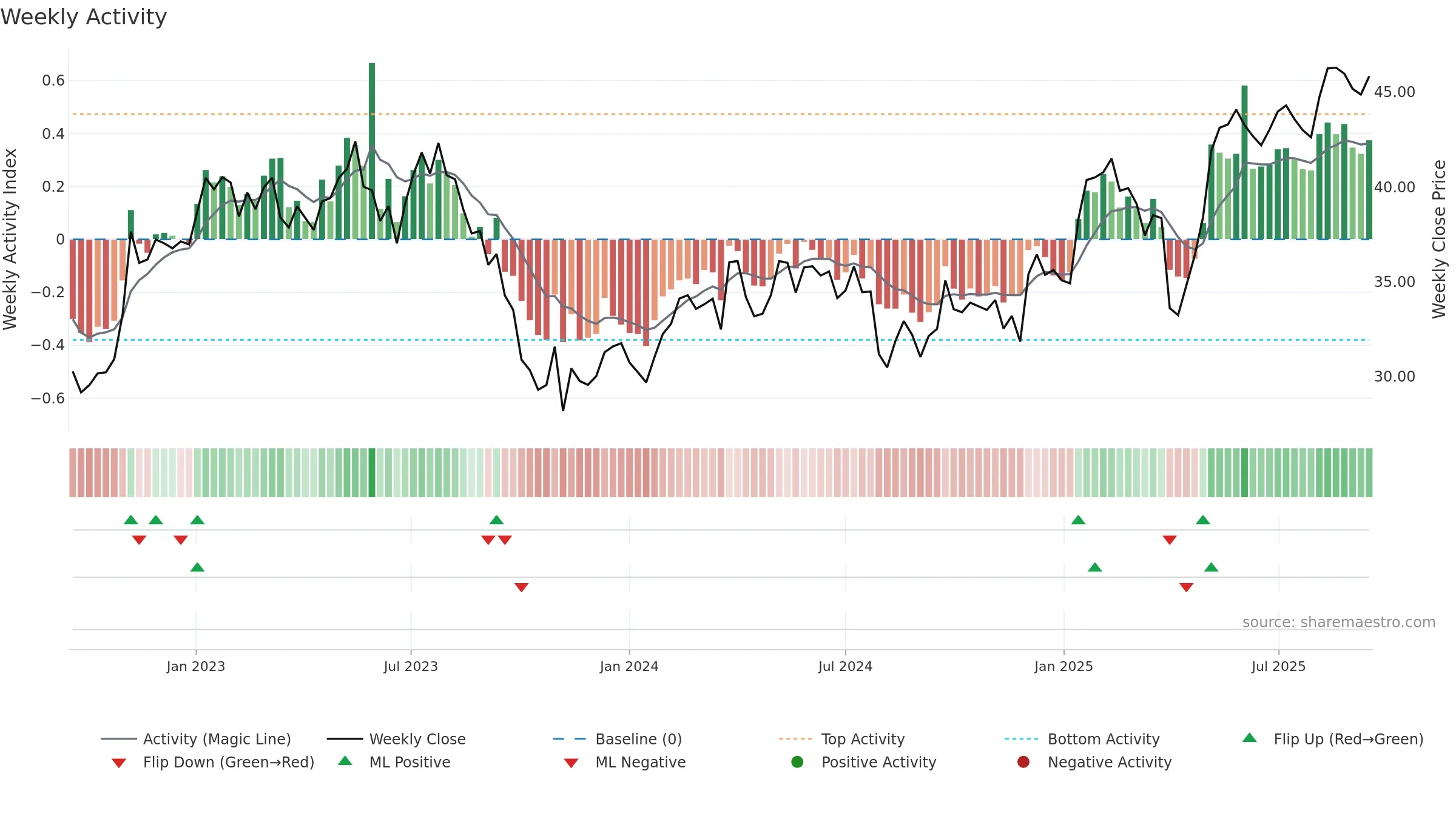 AVOL weekly Activity chart, closing 2025-09-15.