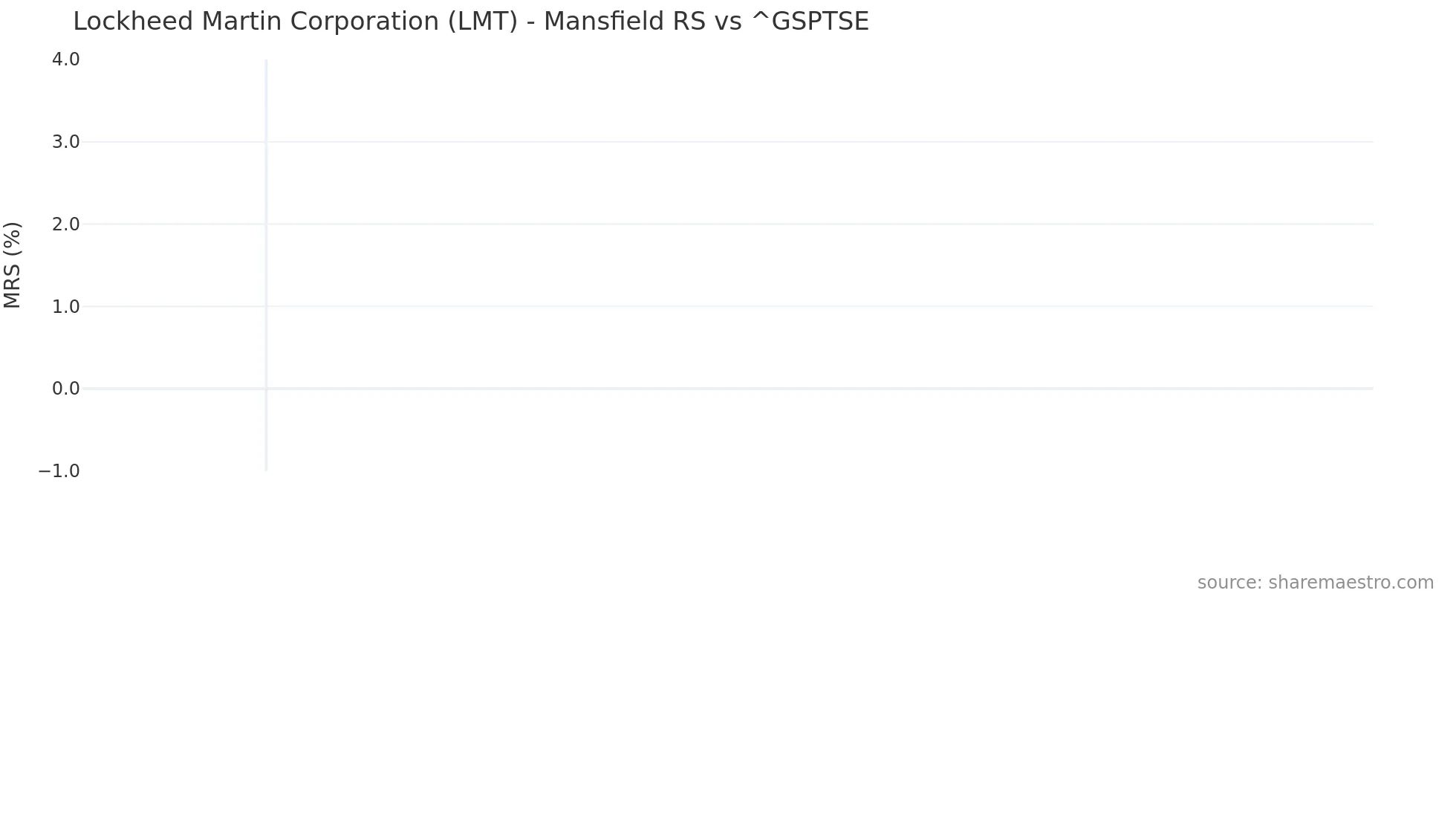 LMT Mansfield Relative Strength chart