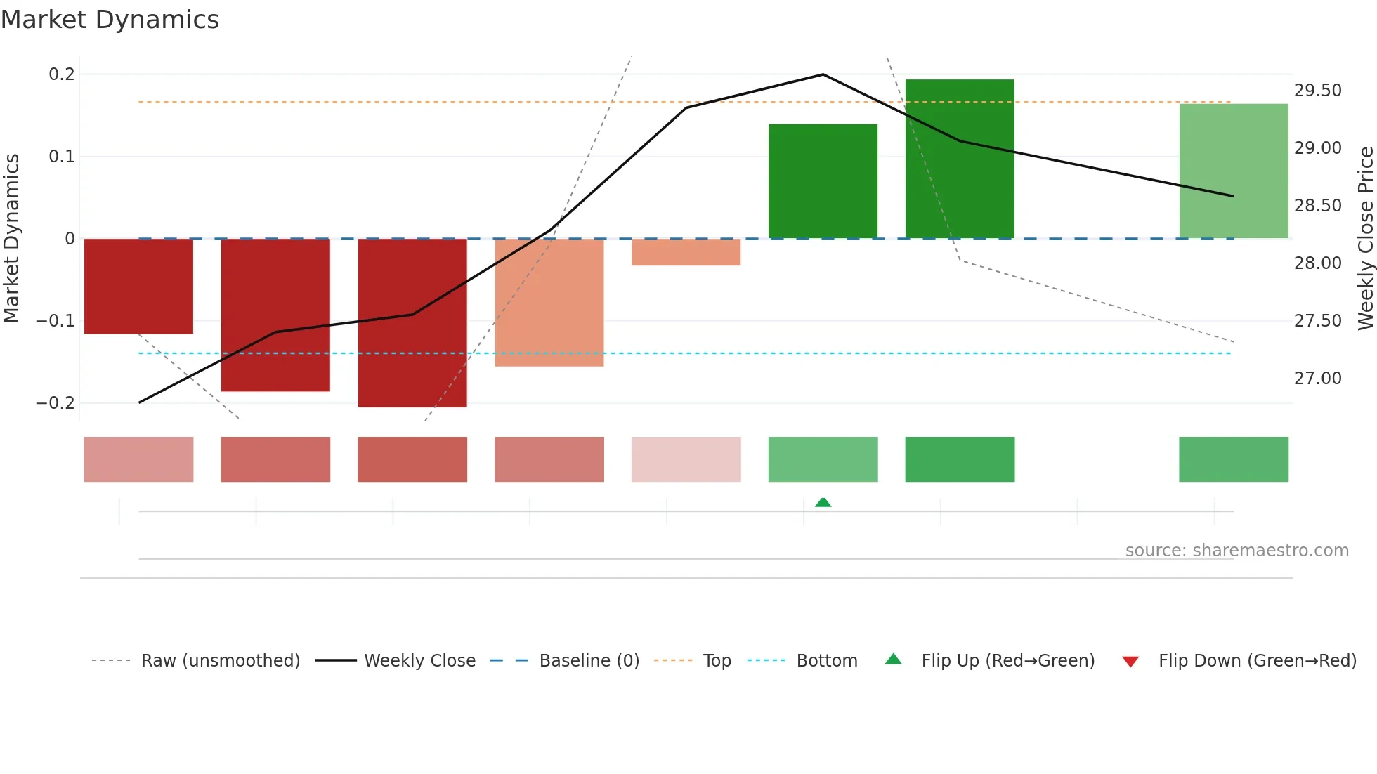 LMT weekly Market Dynamics chart