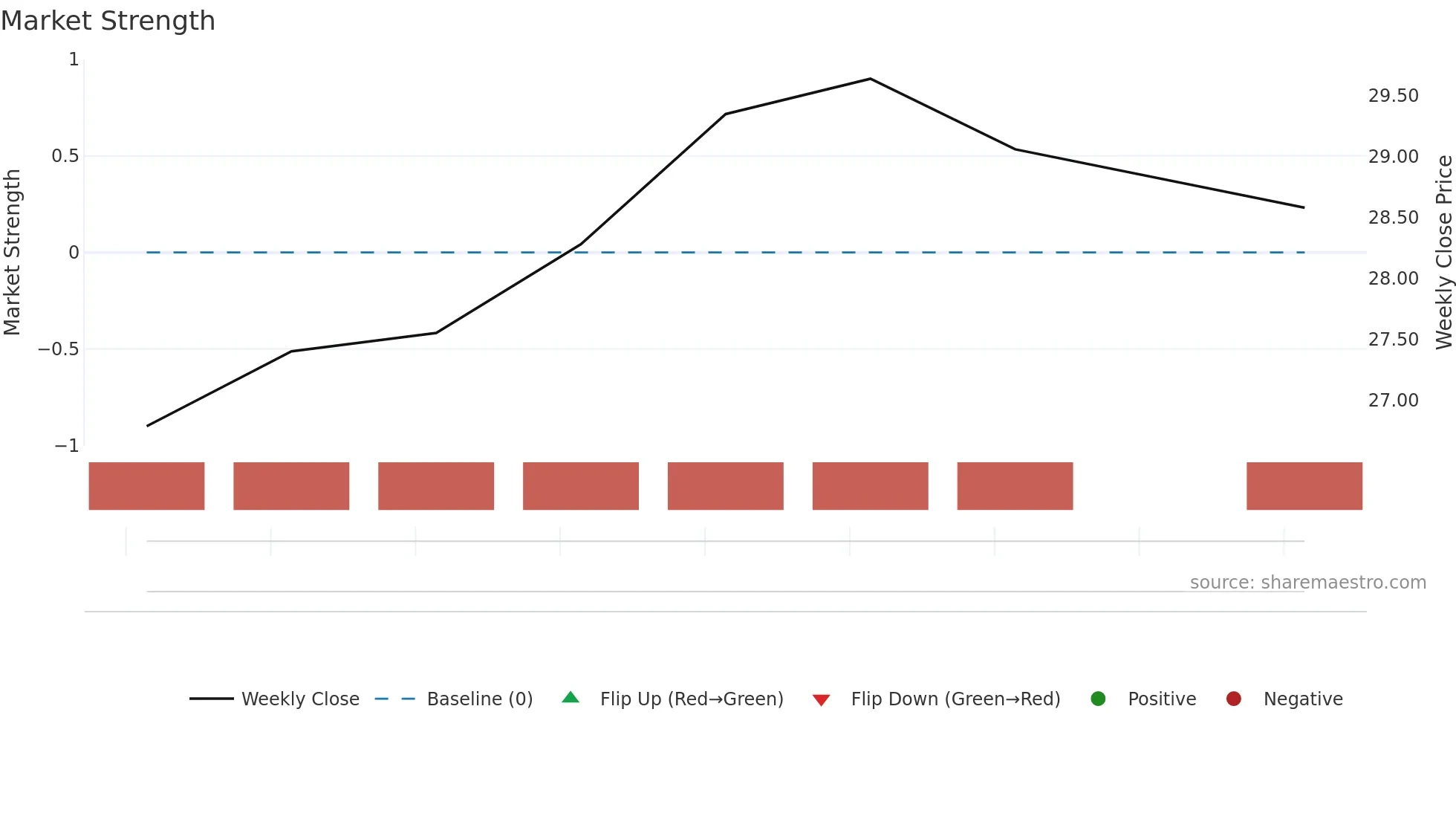LMT weekly Market Strength chart