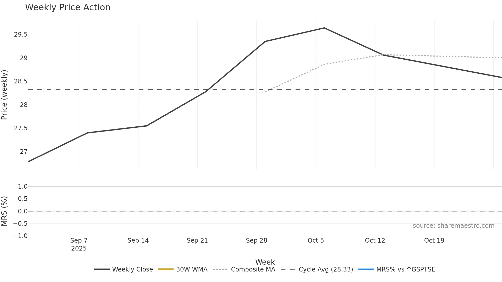 LMT weekly Price Action chart, closing 2025-10-27