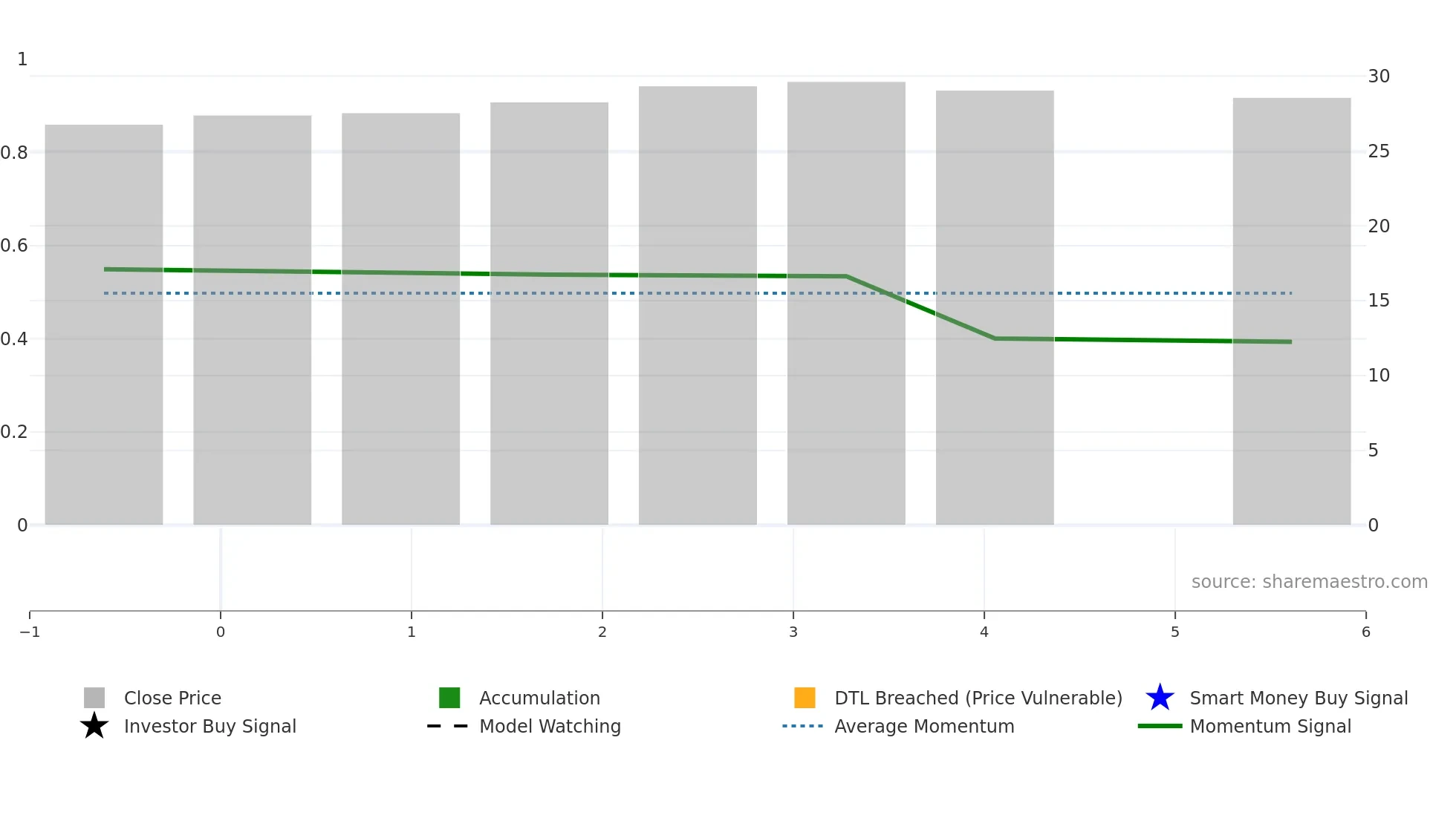 LMT weekly Smart Money chart
