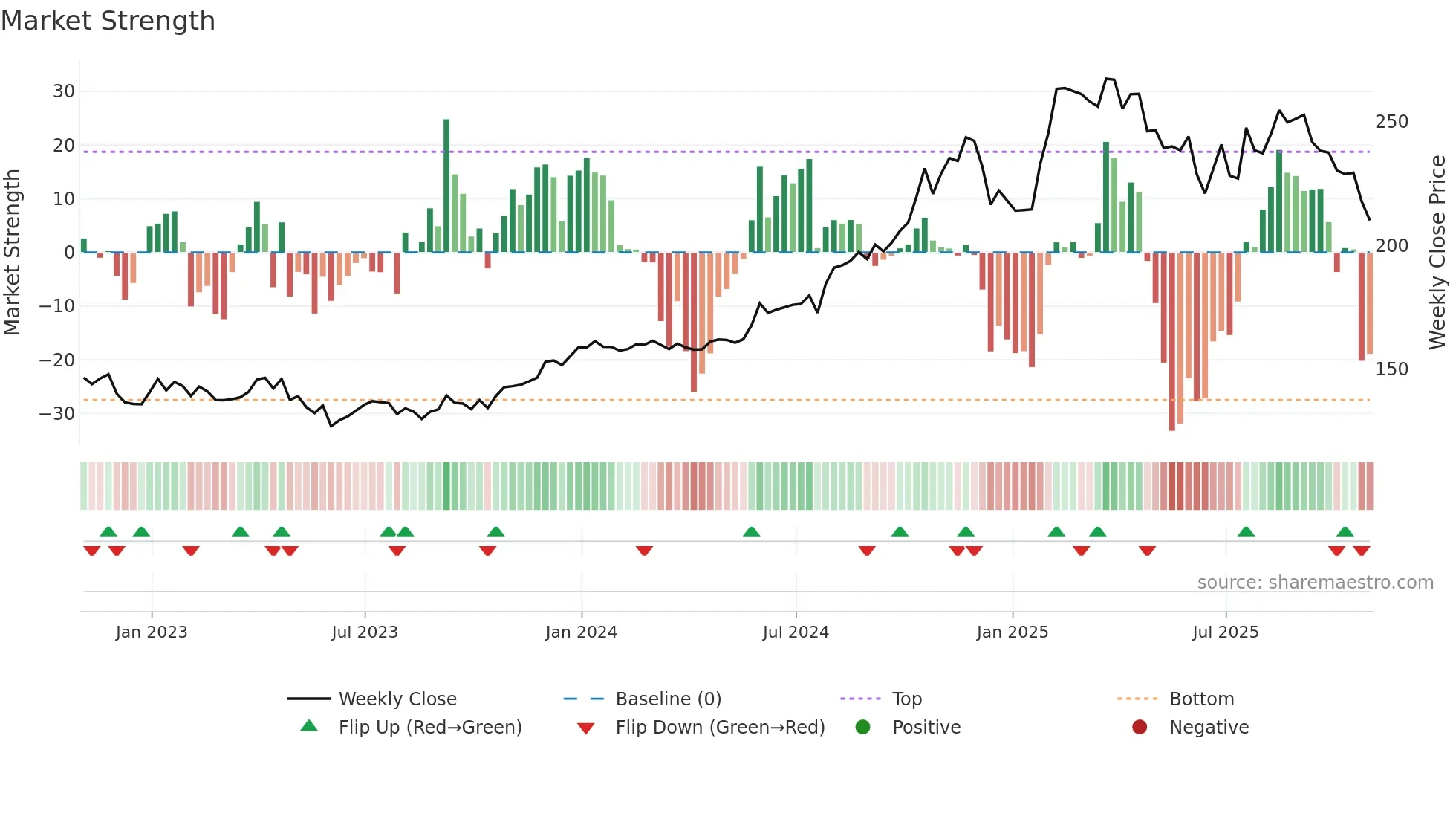TMUS weekly Market Strength chart