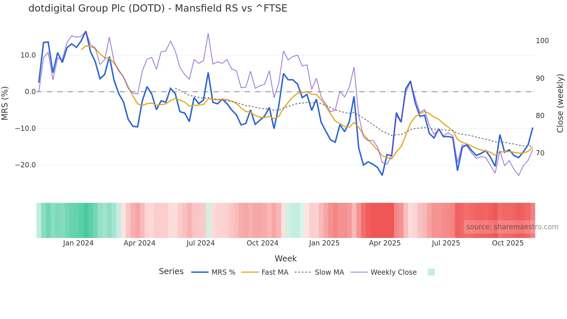 DOTD Mansfield Relative Strength chart