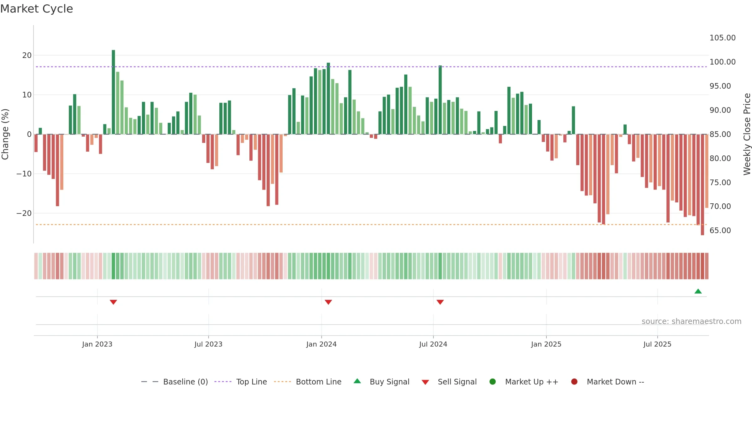 DOTD weekly Market Cycle chart, closing 2025-09-19.