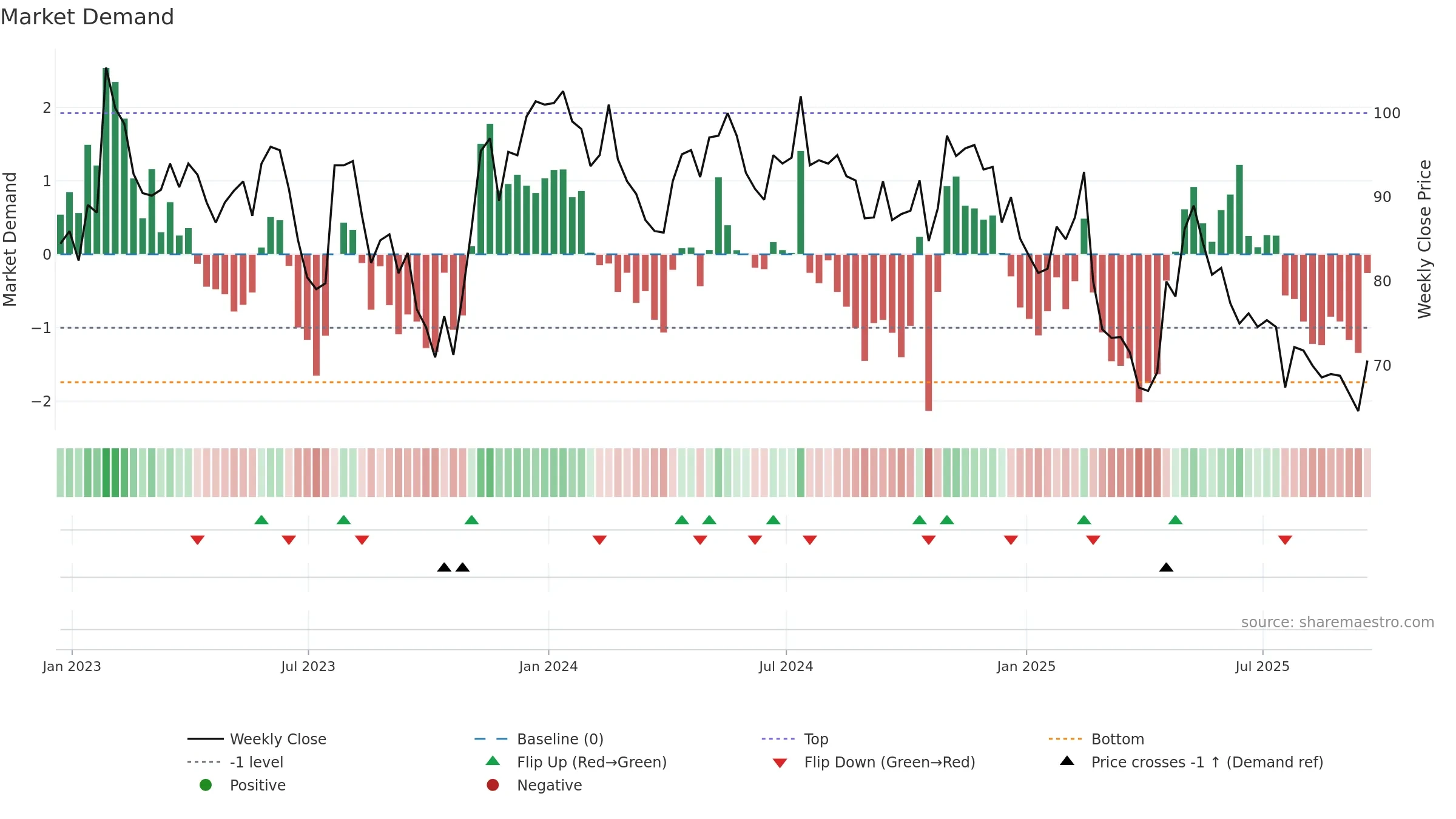 DOTD weekly Market Demand chart, closing 2025-09-19.