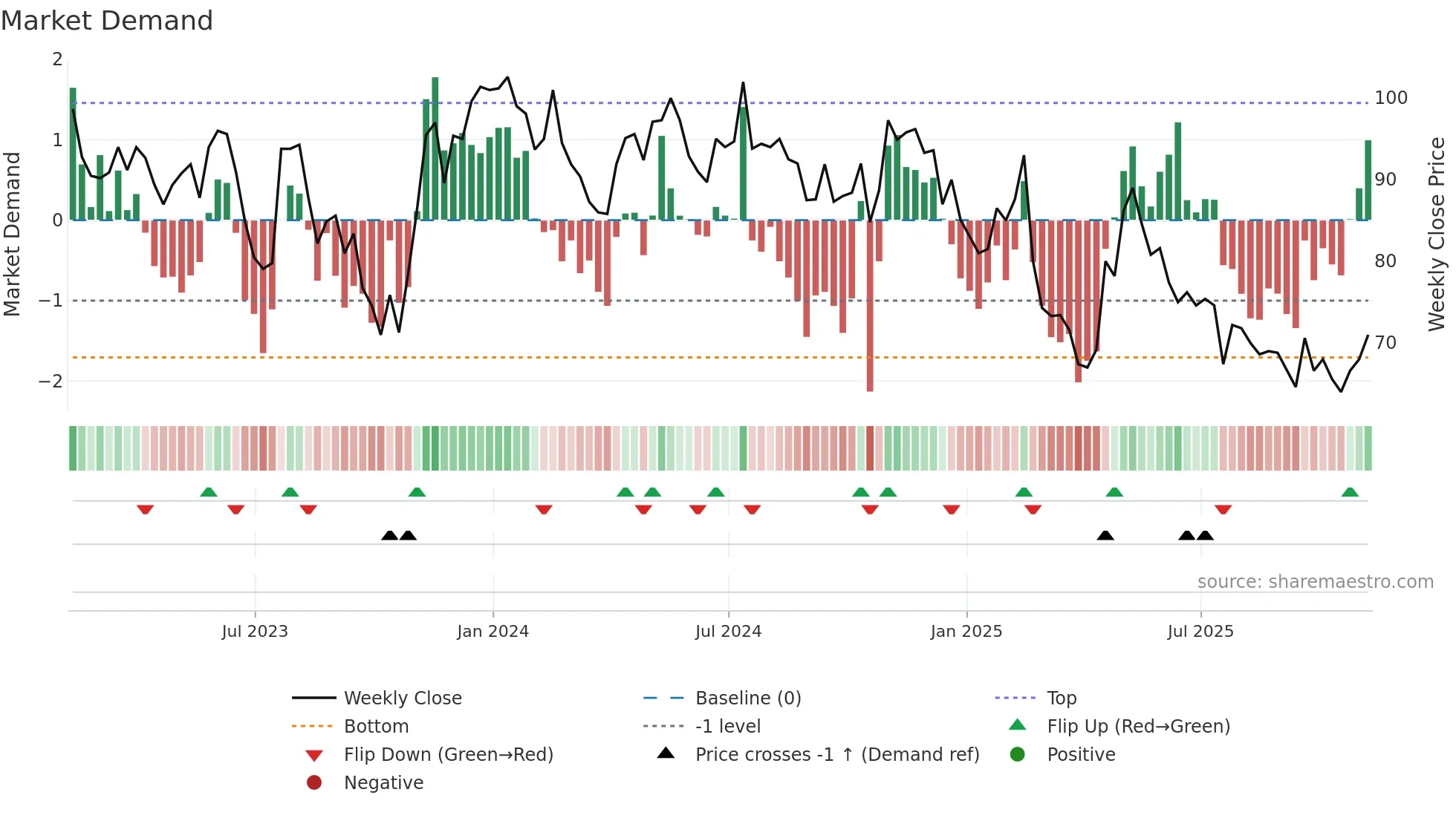 DOTD weekly Market Demand chart