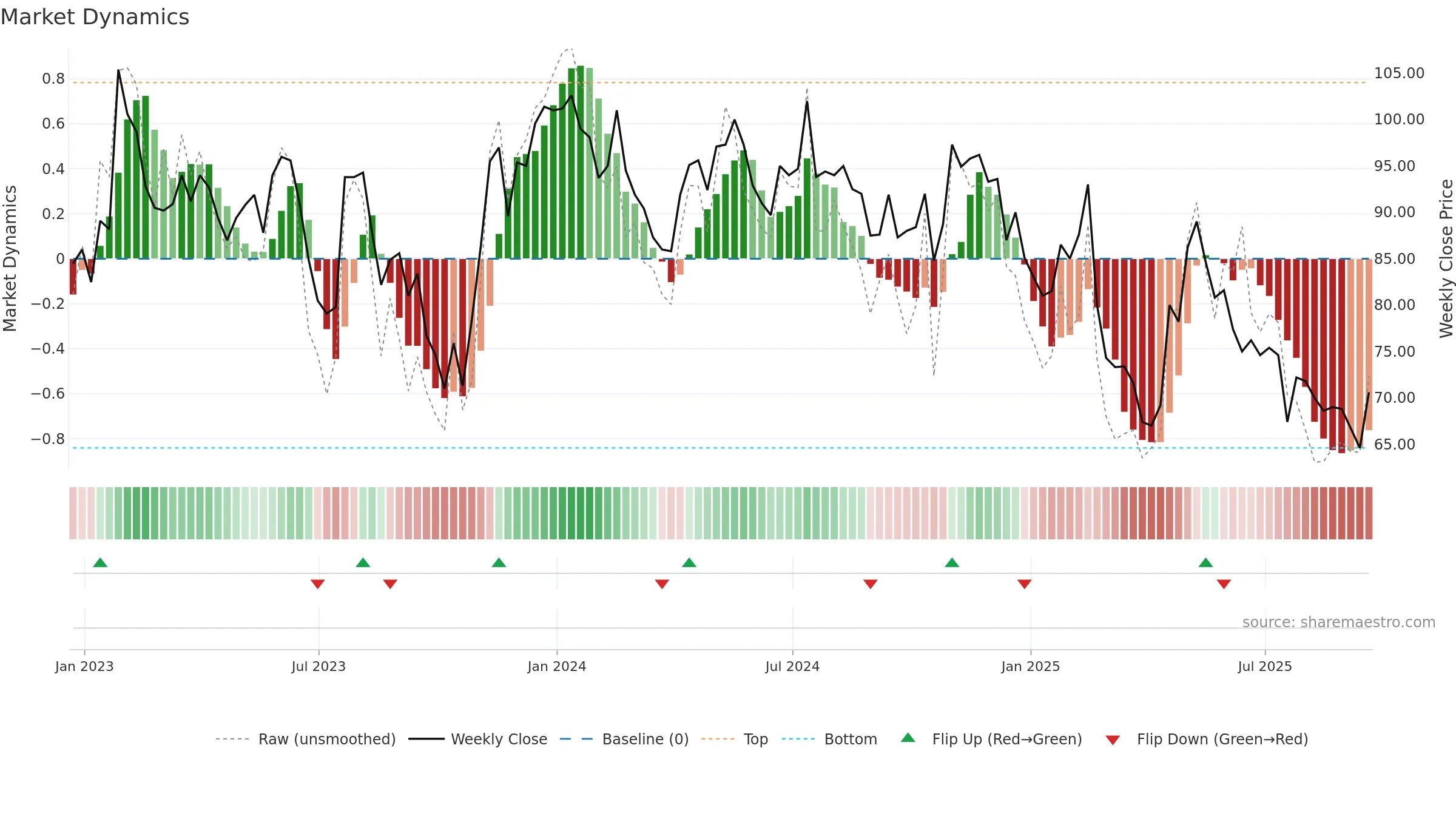 DOTD weekly Market Dynamics chart, closing 2025-09-19.
