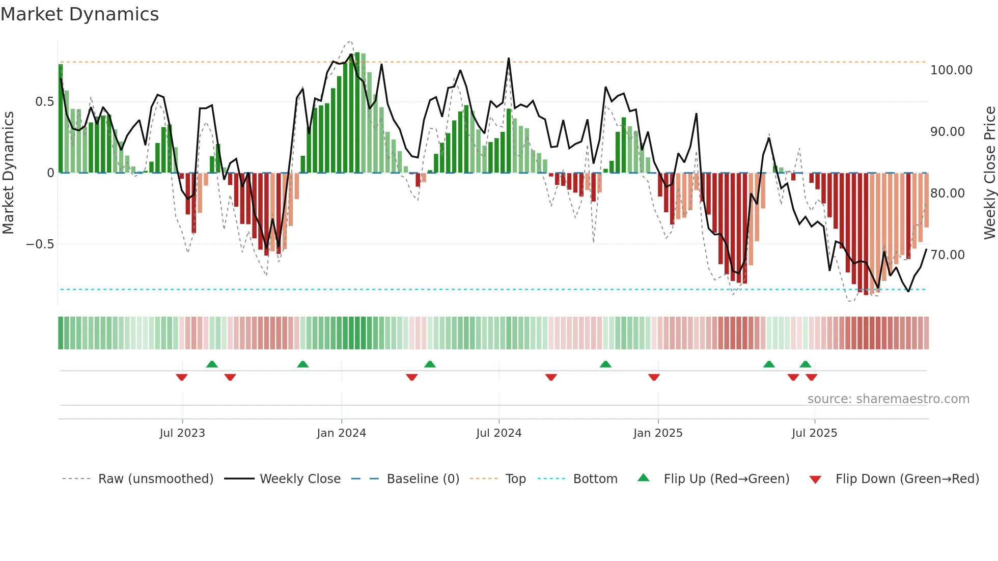 DOTD weekly Market Dynamics chart