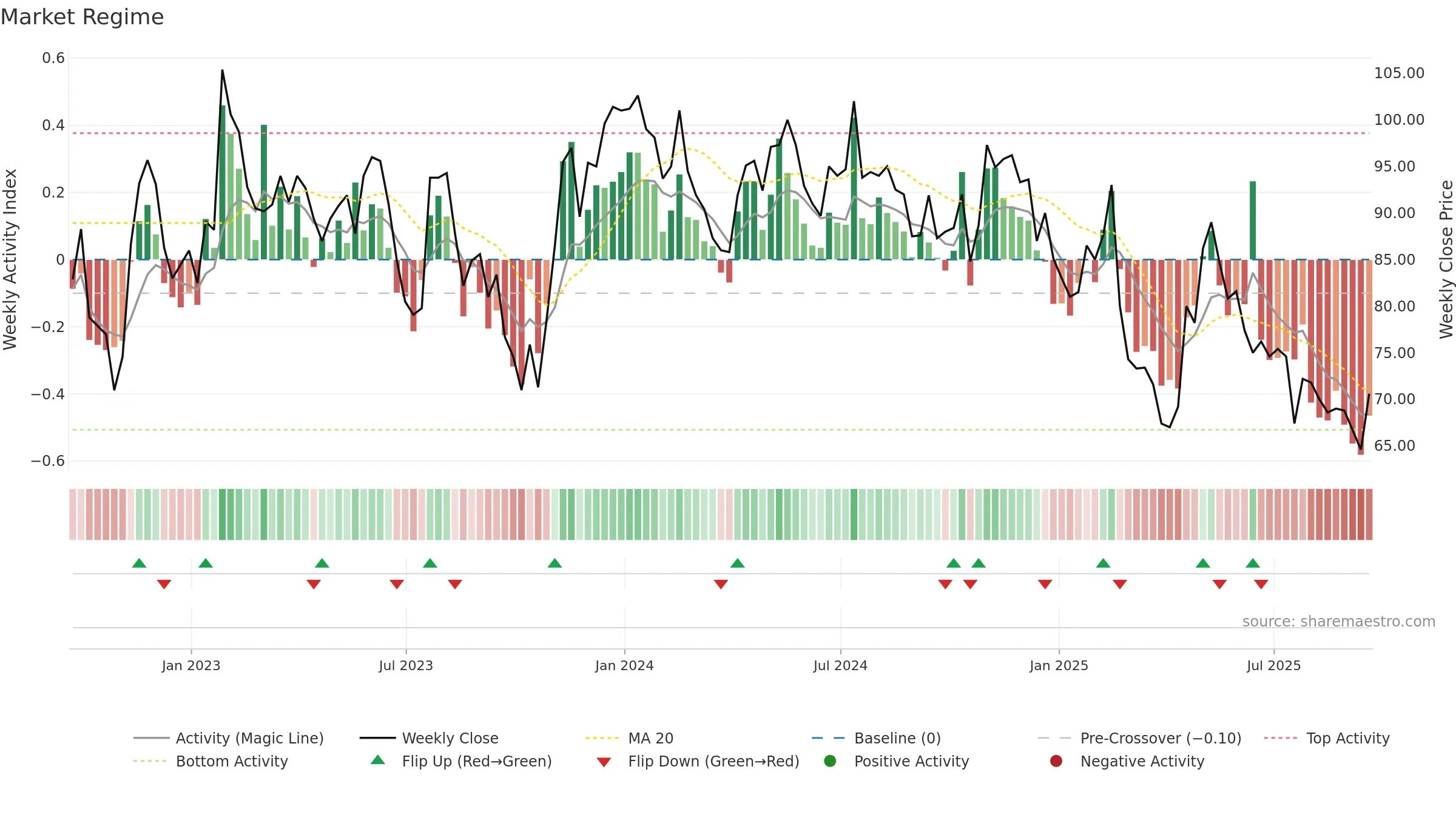 DOTD weekly Market Snapshot chart, closing 2025-09-19.