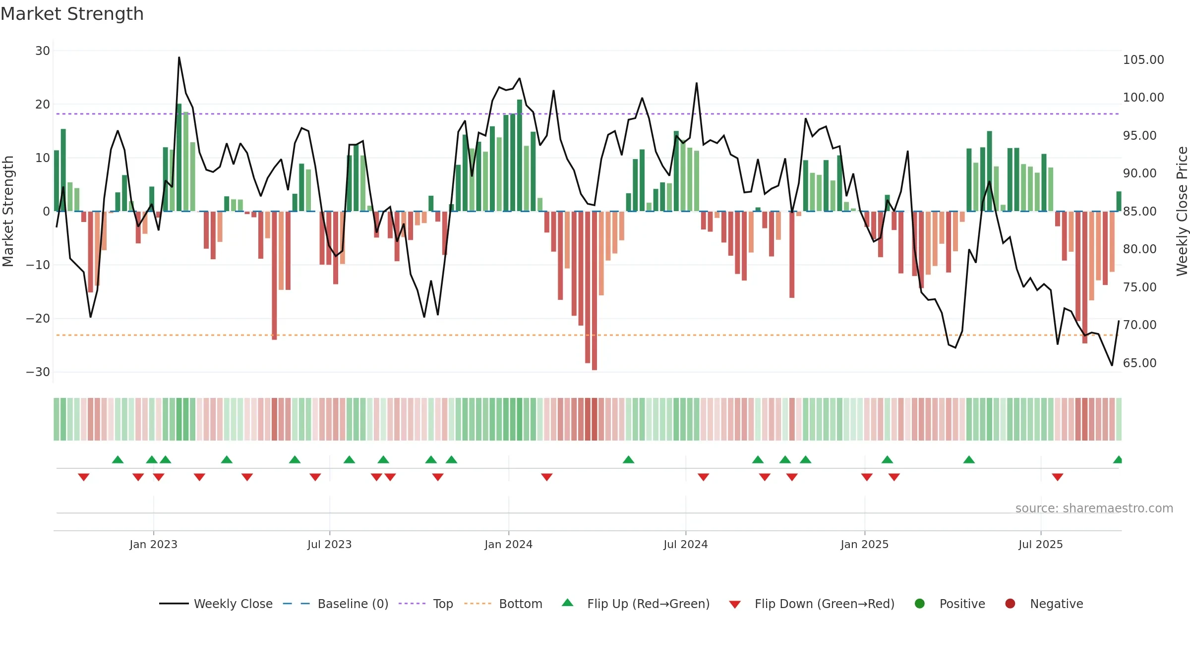DOTD weekly Market Strength chart, closing 2025-09-19.