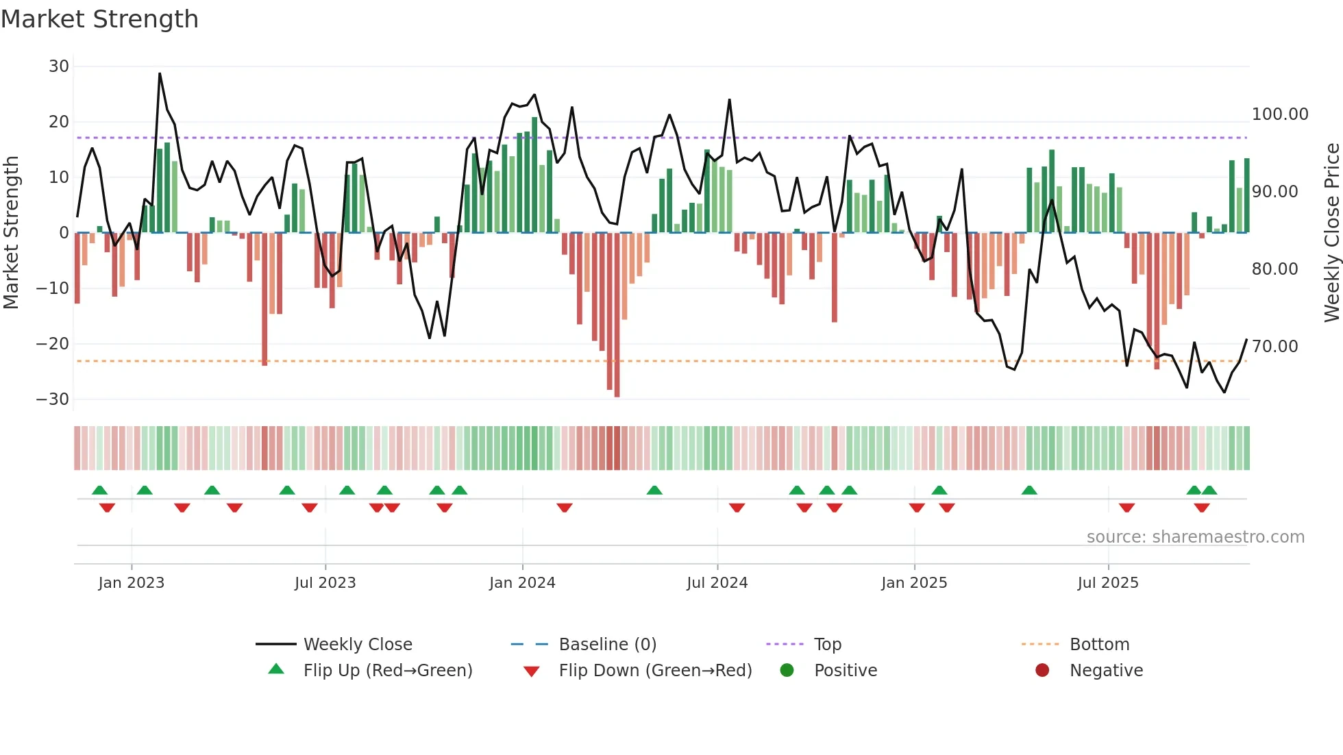 DOTD weekly Market Strength chart