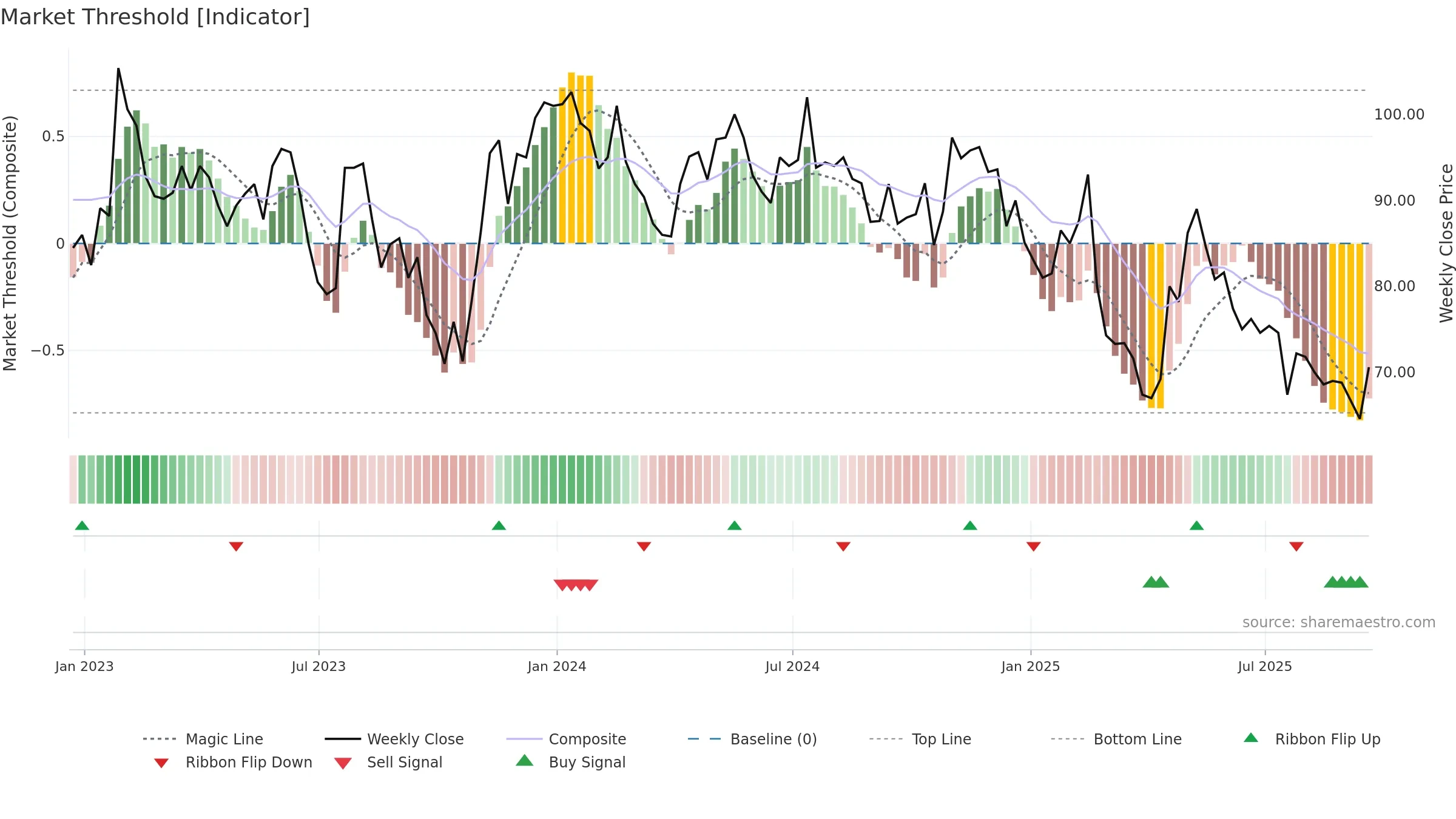 DOTD weekly Market Threshold chart, closing 2025-09-19.