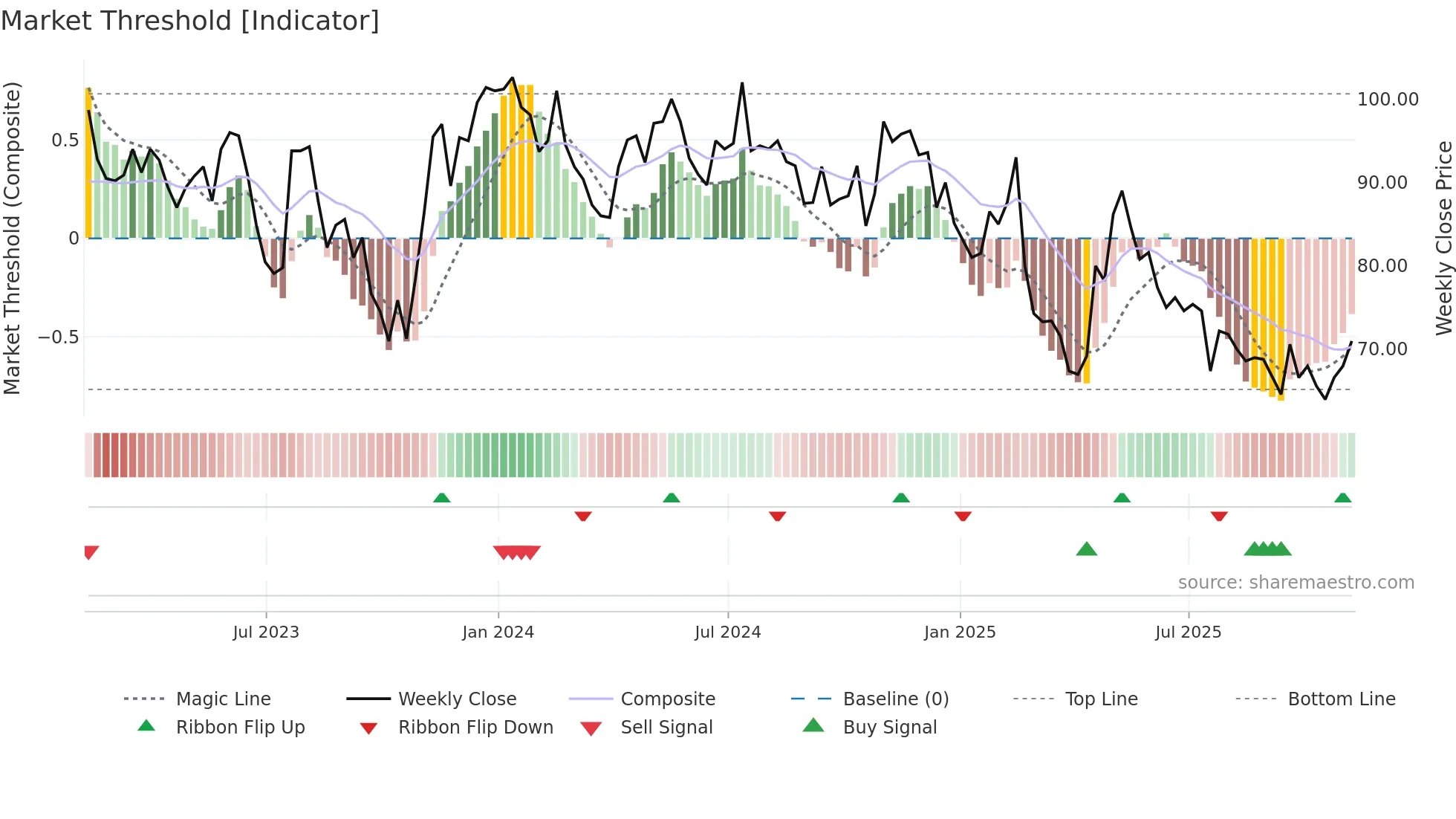 DOTD weekly Market Threshold chart