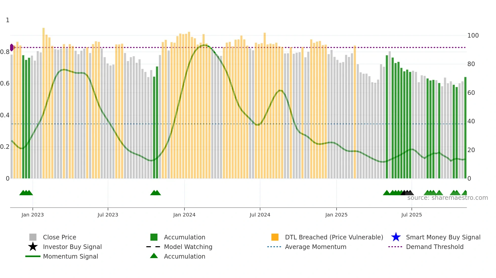 DOTD weekly Smart Money chart
