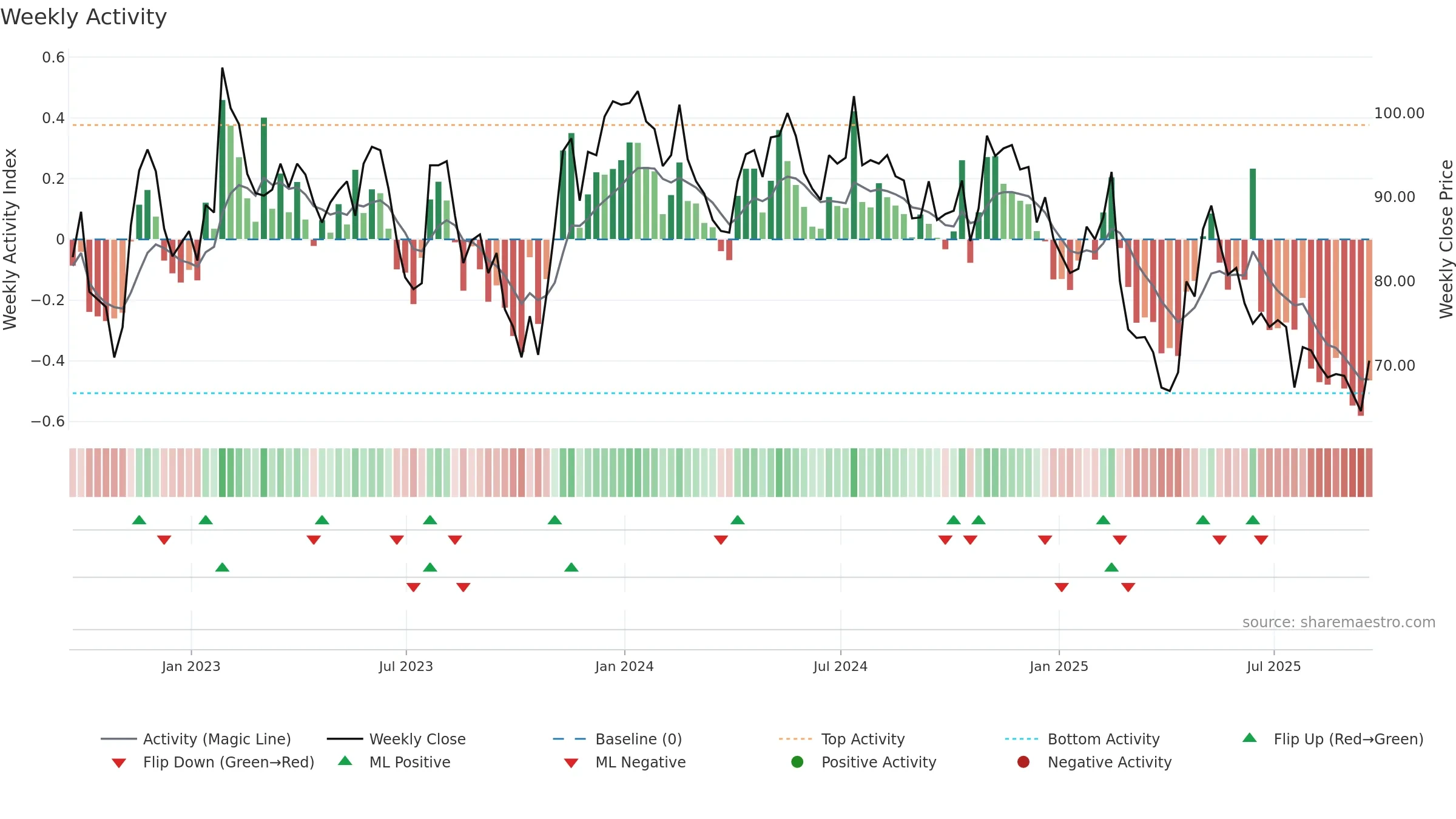 DOTD weekly Activity chart, closing 2025-09-19.
