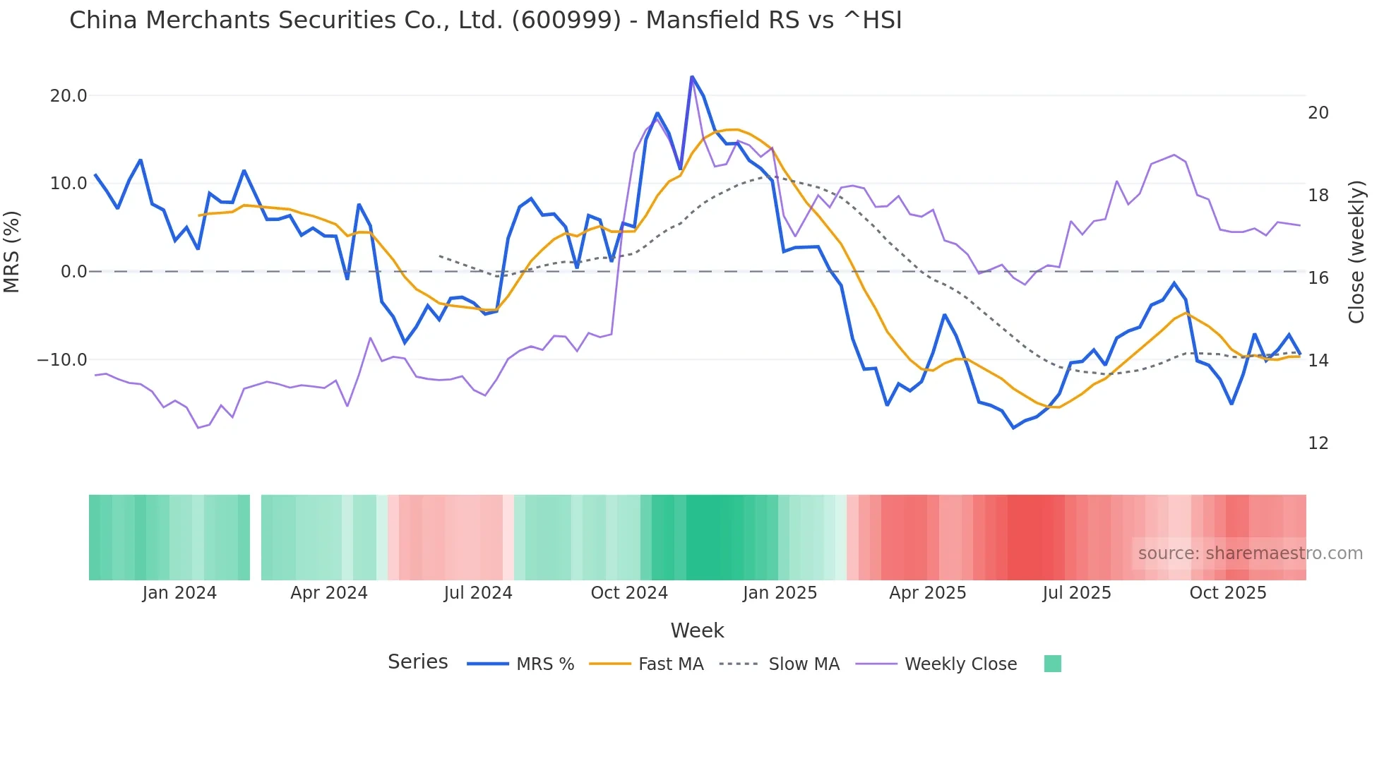 600999 Mansfield Relative Strength chart