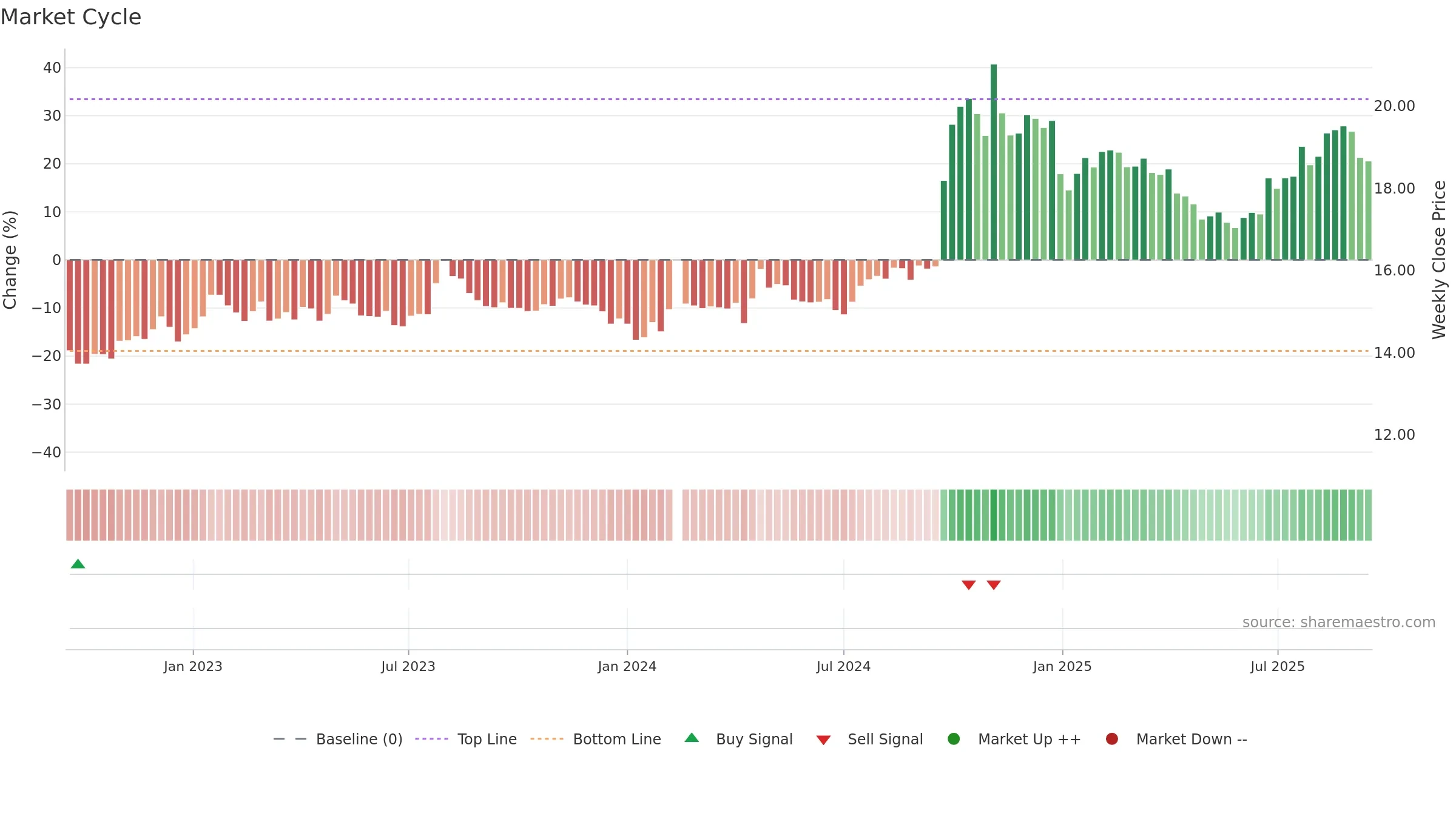 600999 weekly Market Cycle chart, closing 2025-09-15.