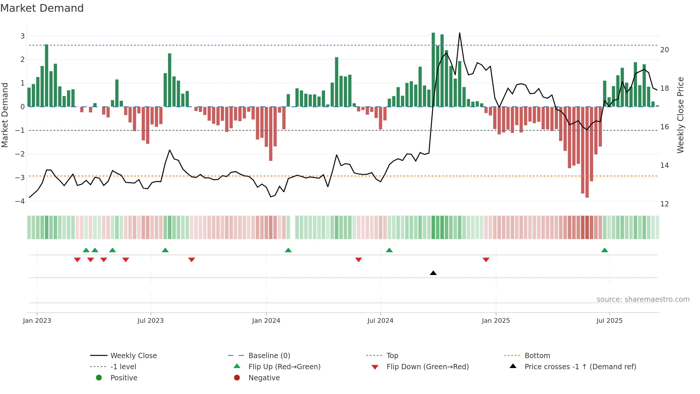 600999 weekly Market Demand chart, closing 2025-09-15.