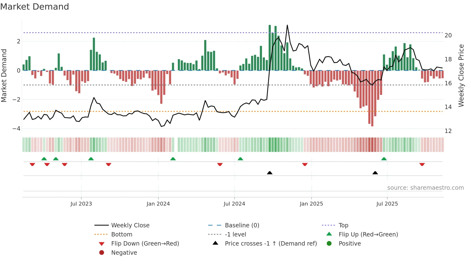 600999 weekly Market Demand chart