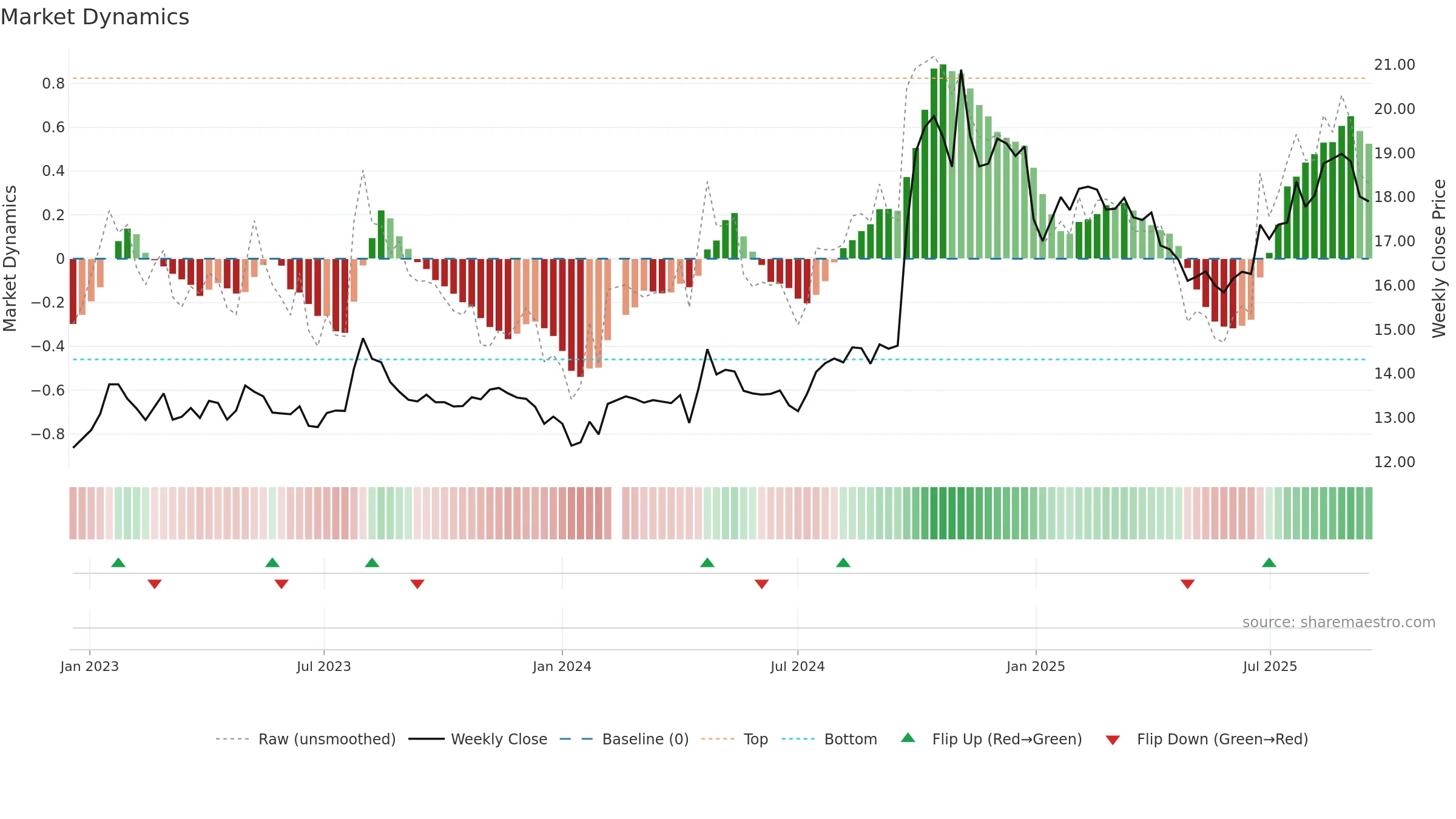 600999 weekly Market Dynamics chart, closing 2025-09-15.