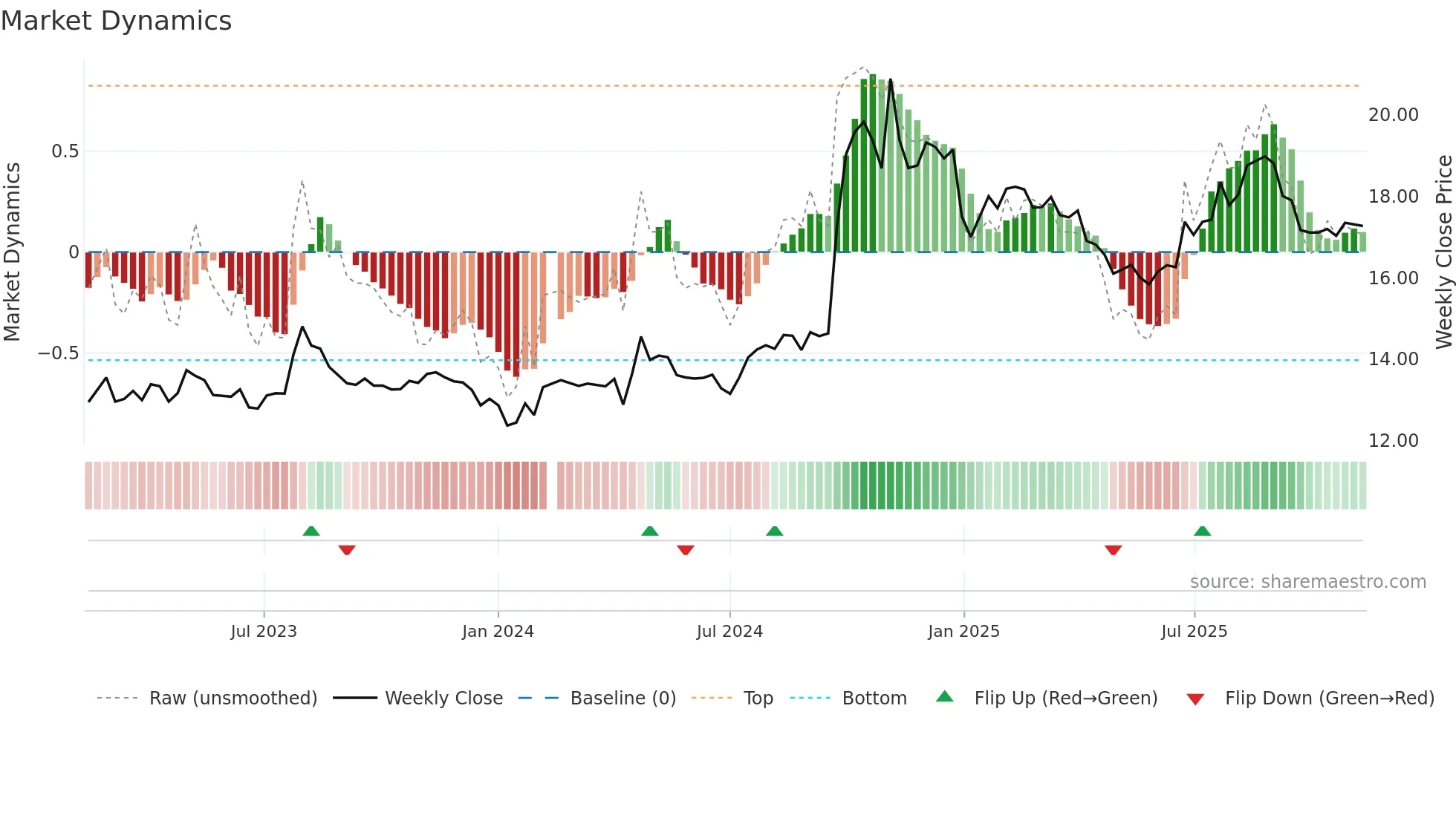 600999 weekly Market Dynamics chart