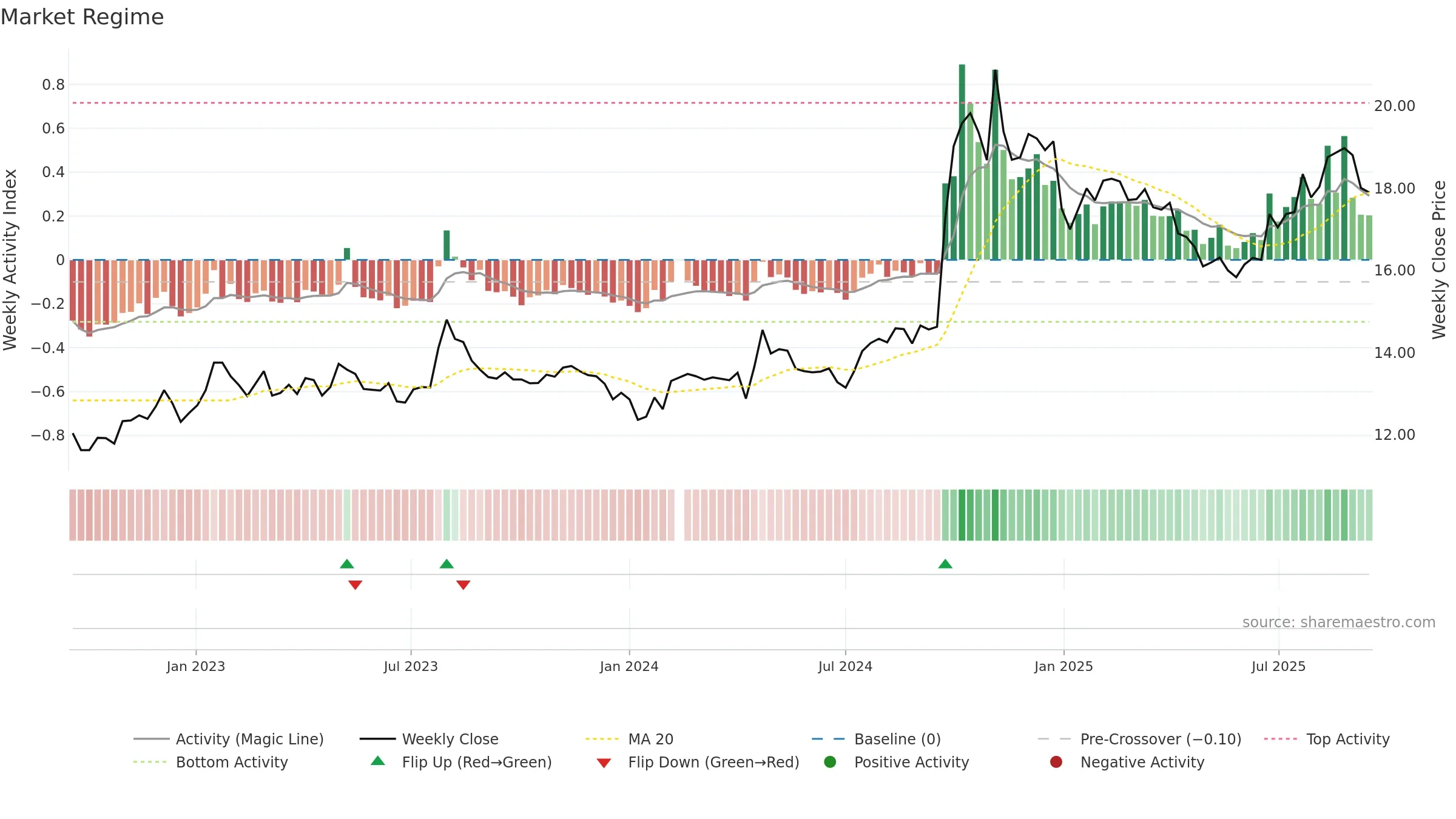 600999 weekly Market Snapshot chart, closing 2025-09-15.