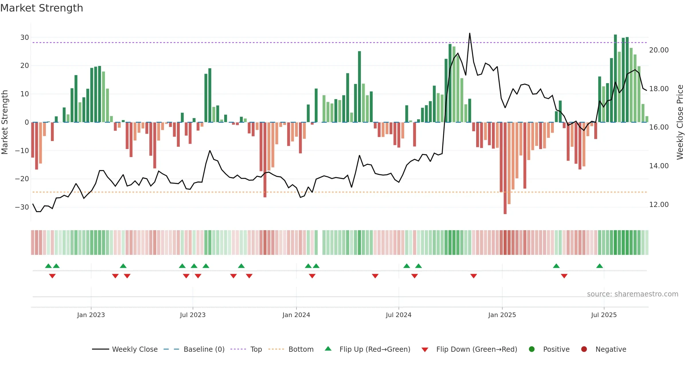 600999 weekly Market Strength chart, closing 2025-09-15.