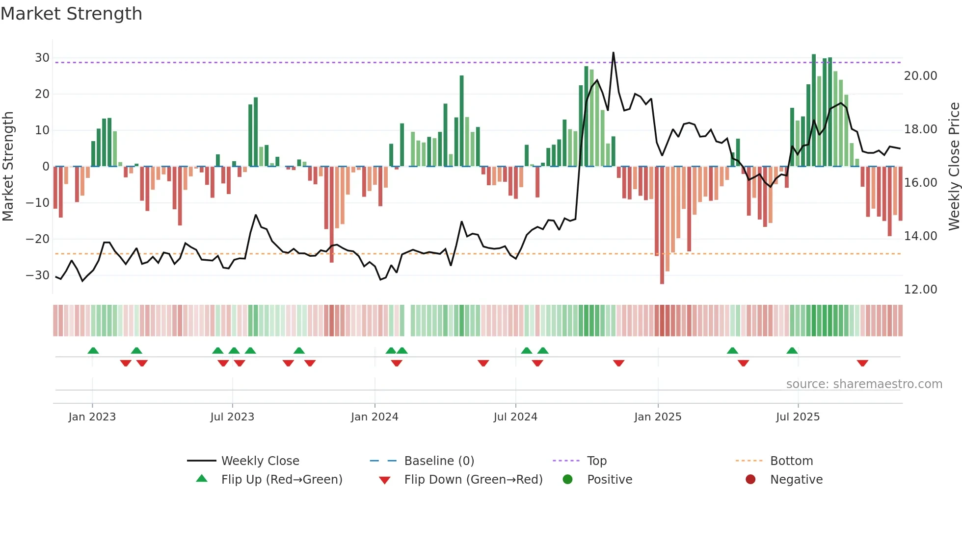600999 weekly Market Strength chart