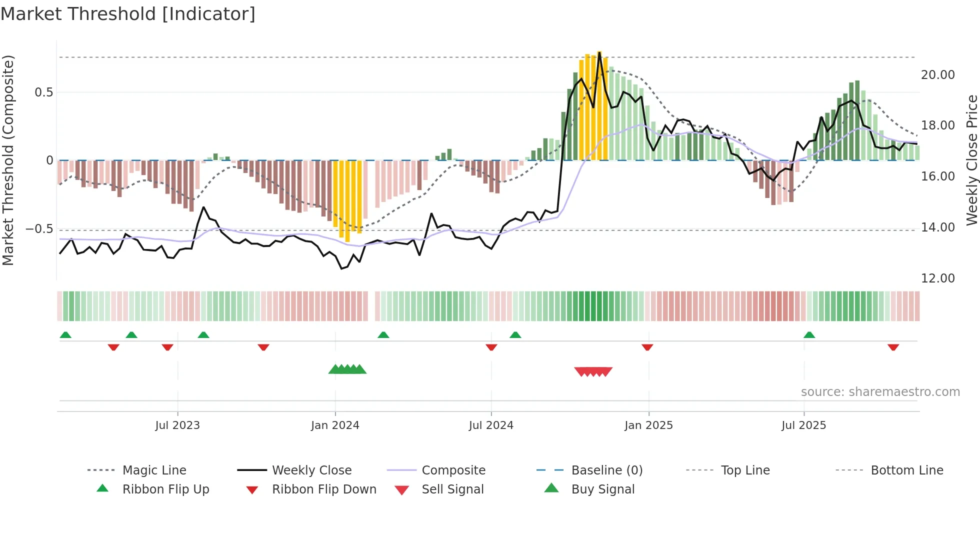 600999 weekly Market Threshold chart