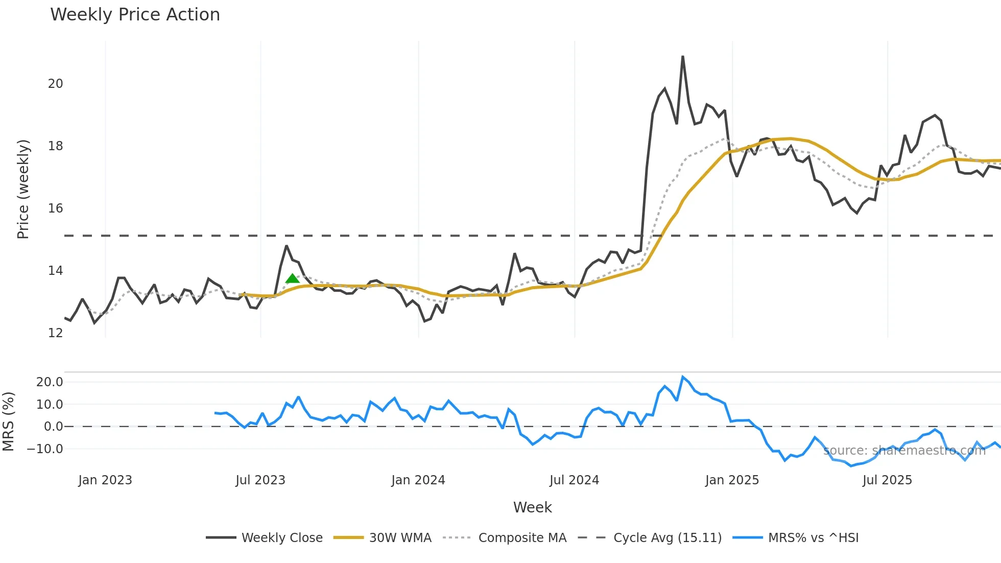 600999 weekly Price Action chart, closing 2025-11-10