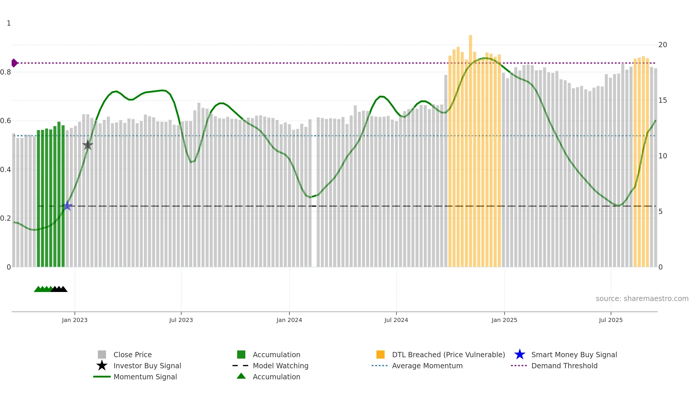 600999 weekly Smart Money chart, closing 2025-09-15.