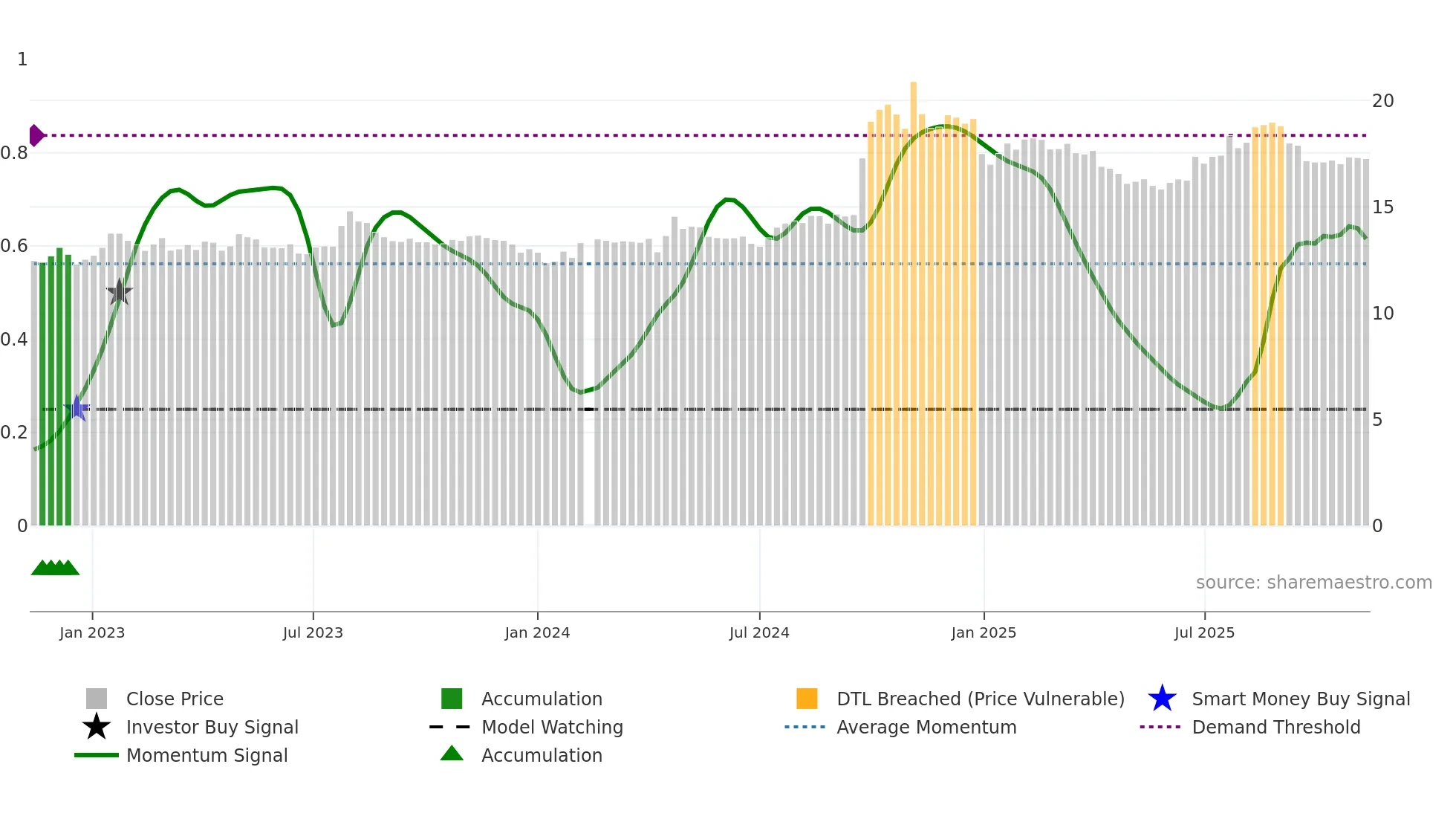 600999 weekly Smart Money chart