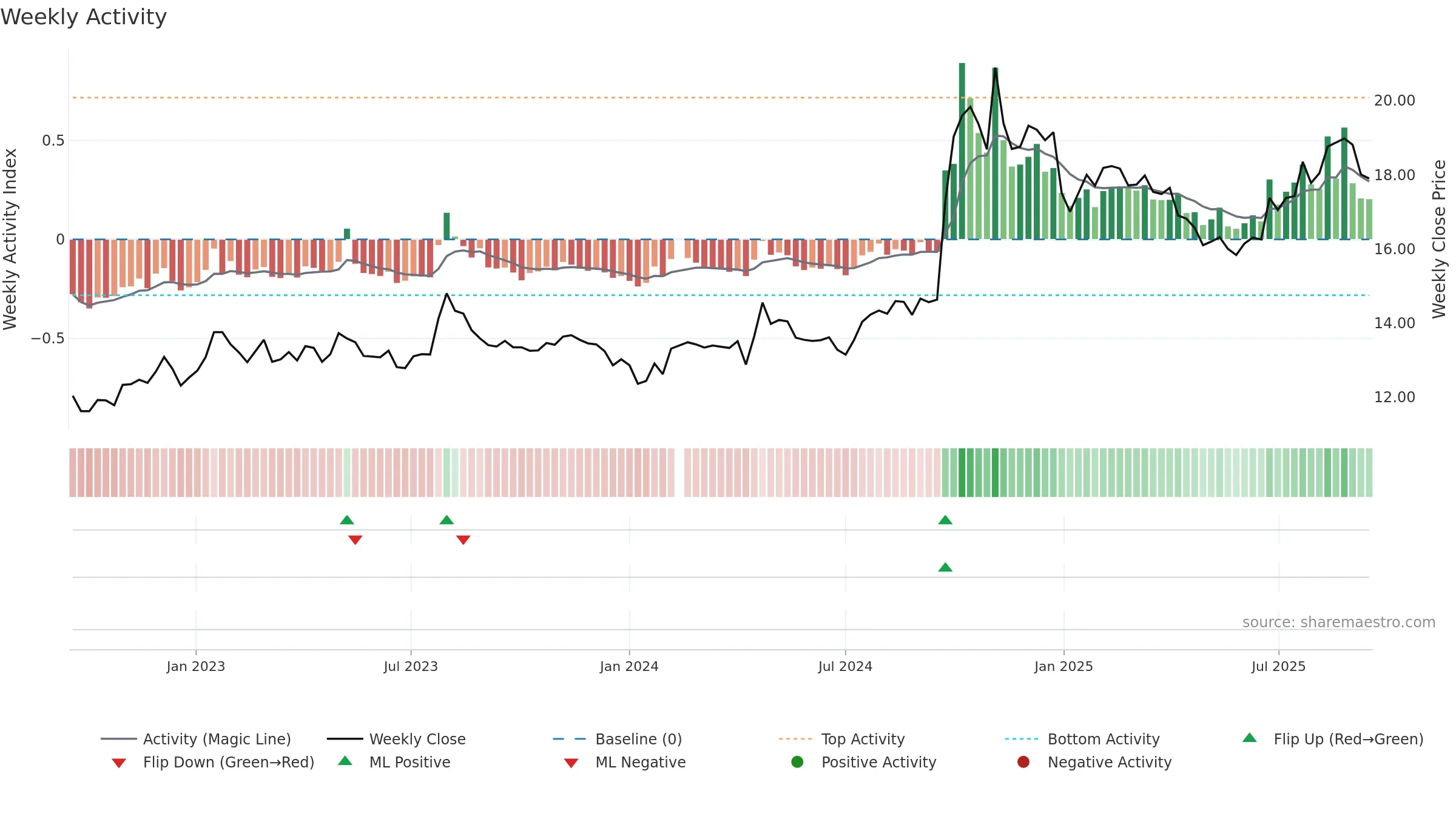 600999 weekly Activity chart, closing 2025-09-15.