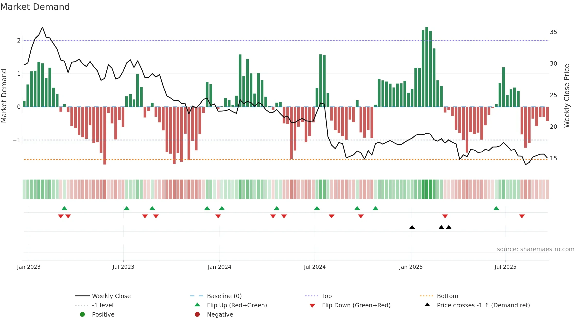 CHCT weekly Market Demand chart, closing 2025-09-19.