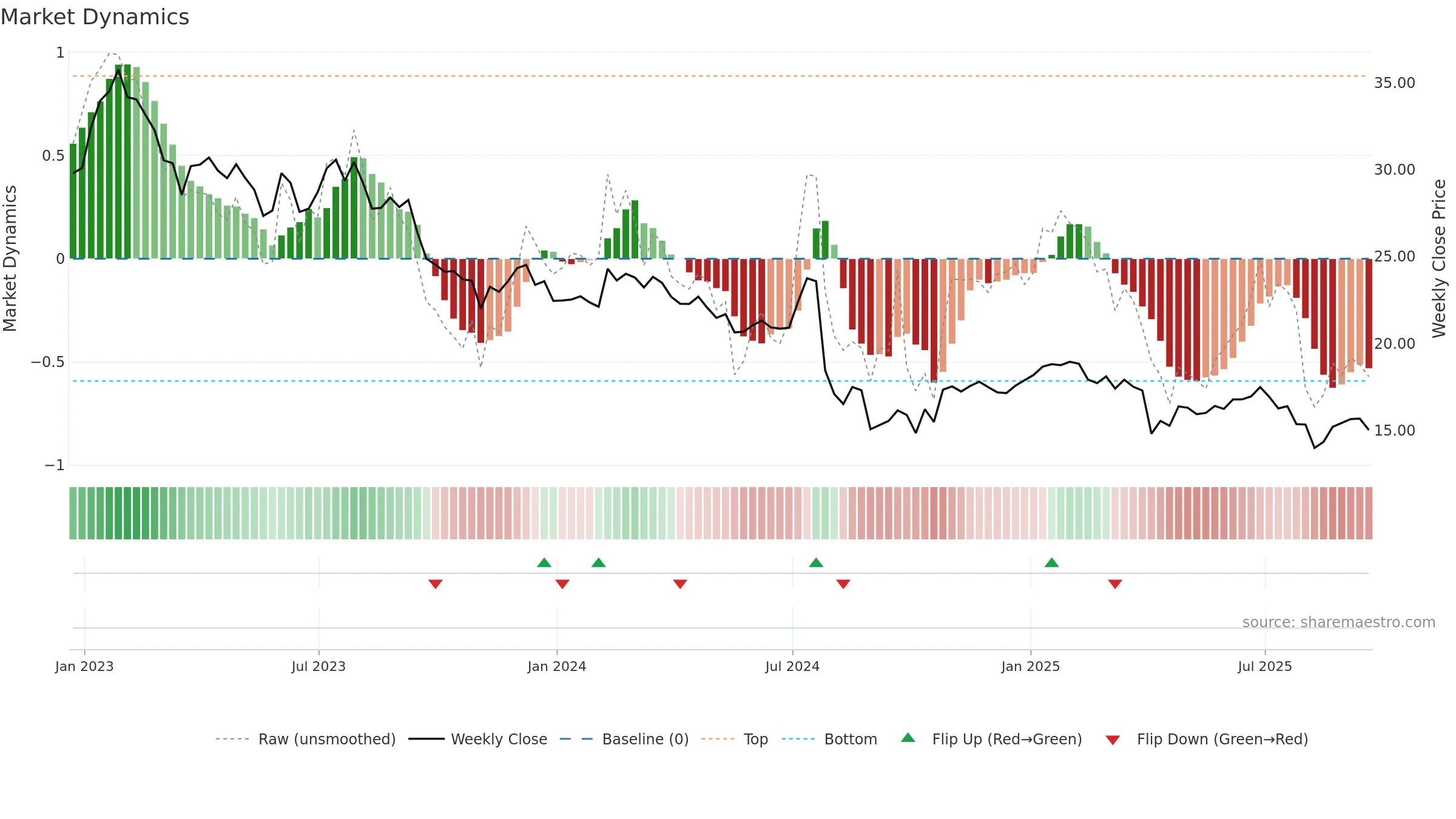 CHCT weekly Market Dynamics chart, closing 2025-09-19.