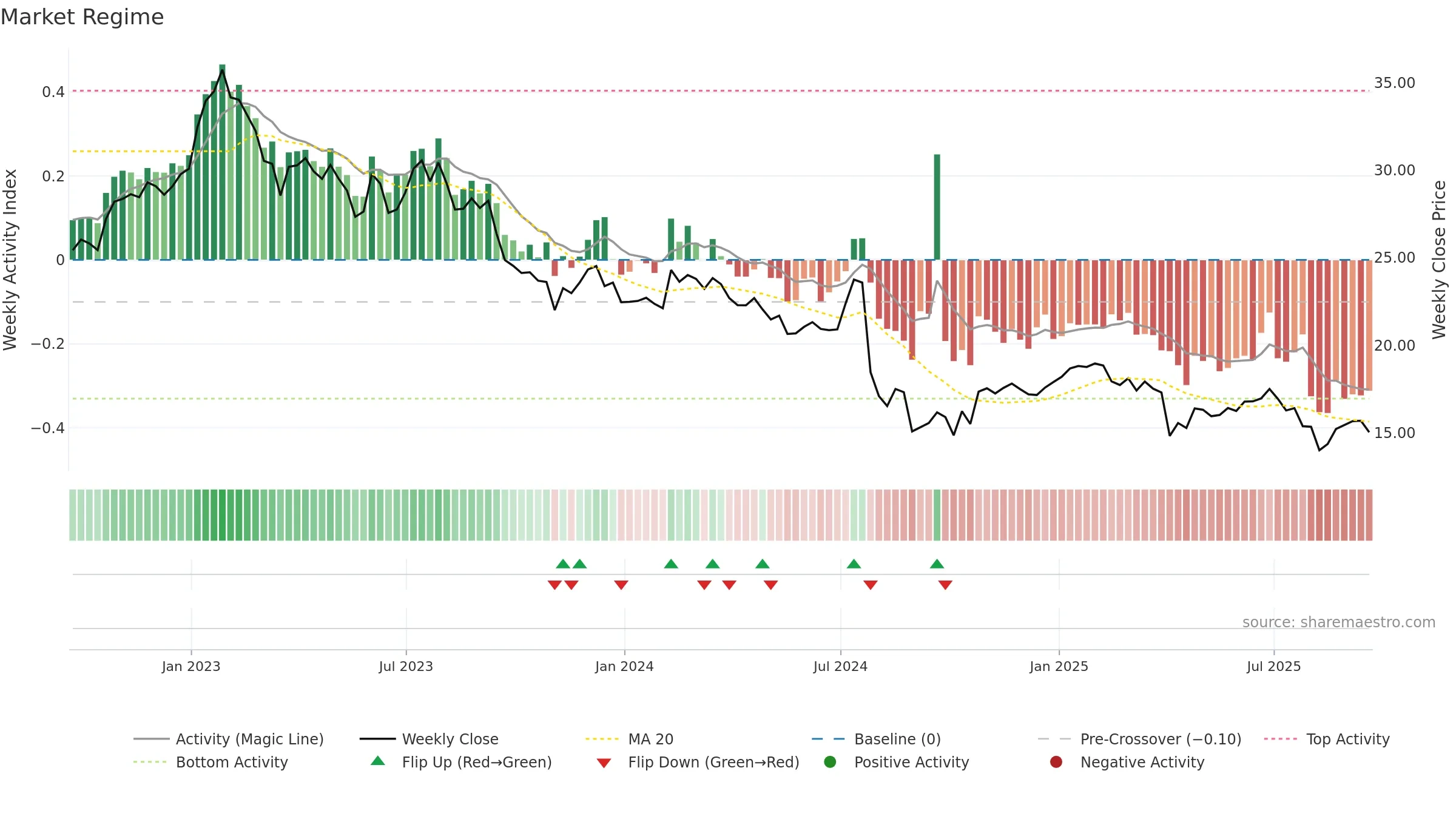 CHCT weekly Market Snapshot chart, closing 2025-09-19.