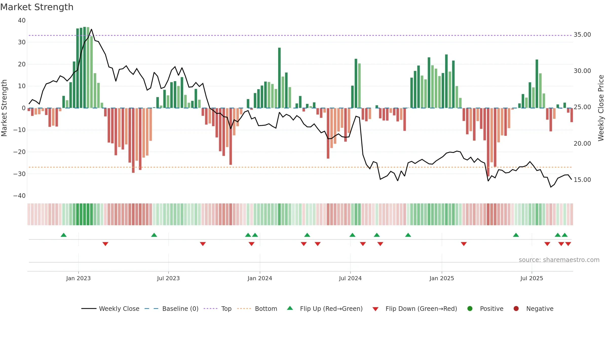 CHCT weekly Market Strength chart, closing 2025-09-19.